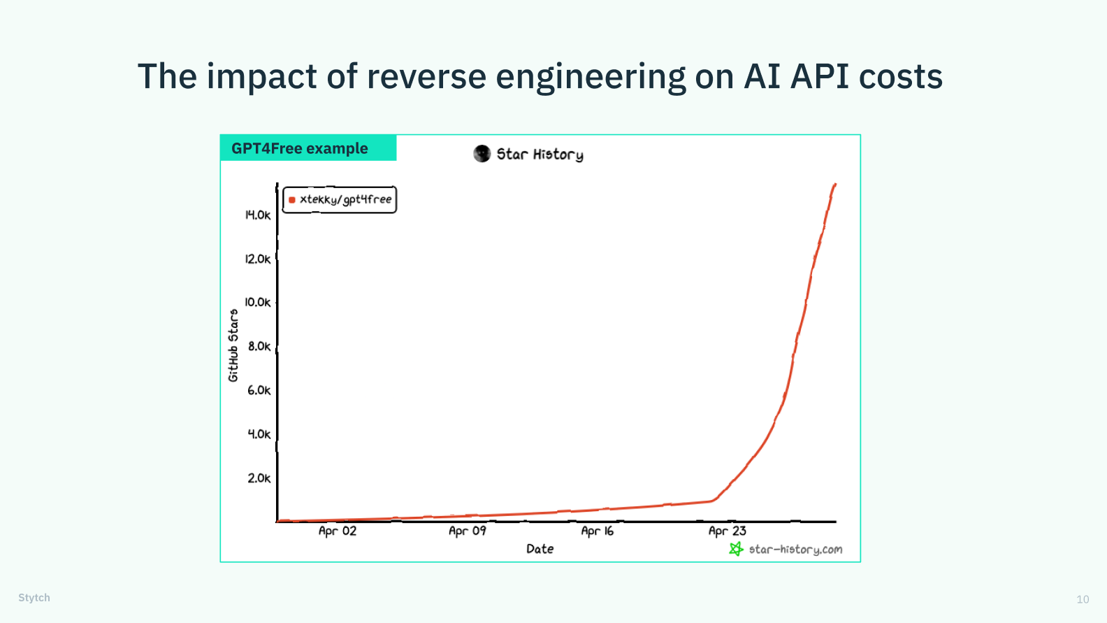 A graph showing the exponential rise in the impact of reverse engineering on AI API costs