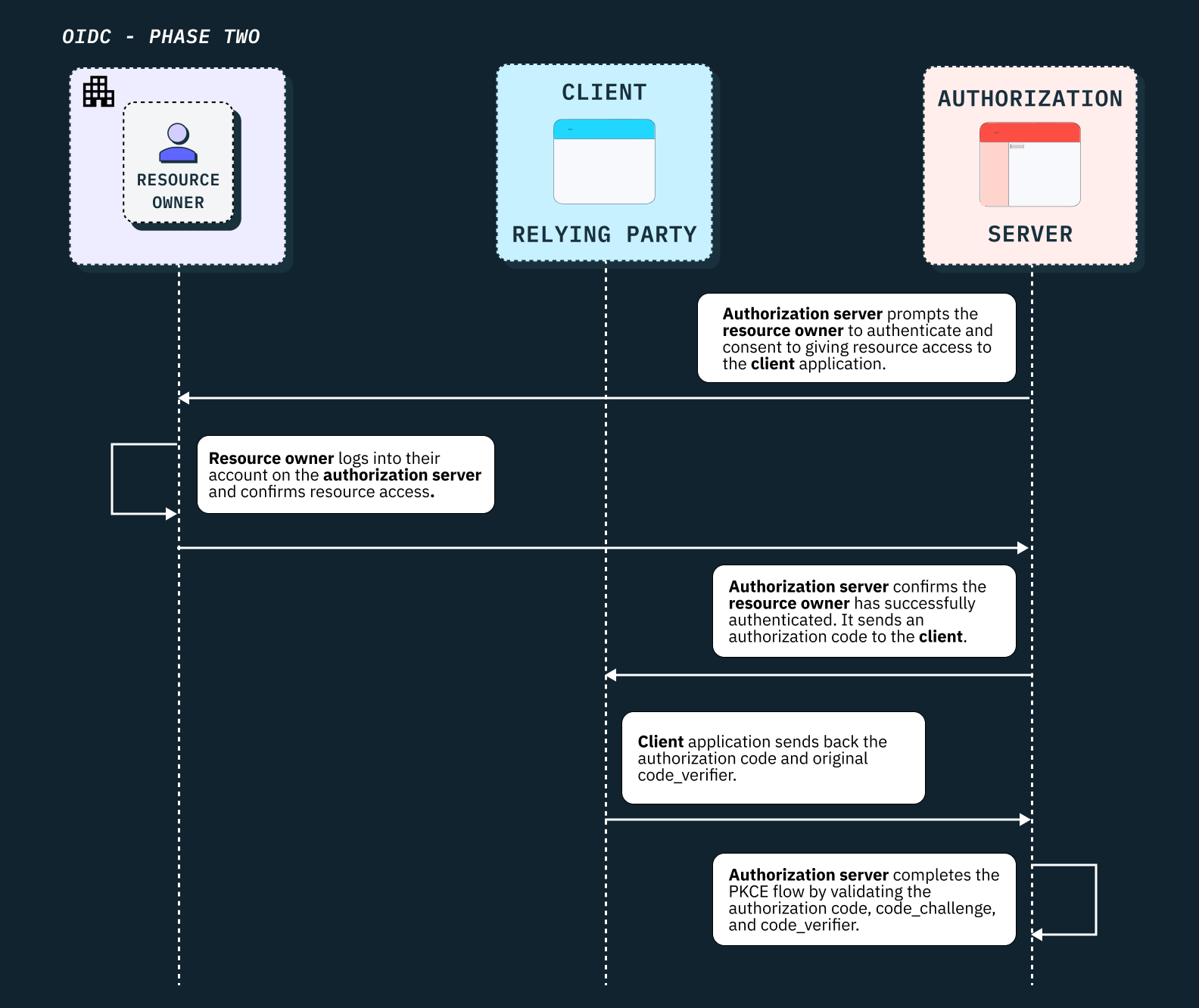 A detailed diagram of phase 2 of OIDC