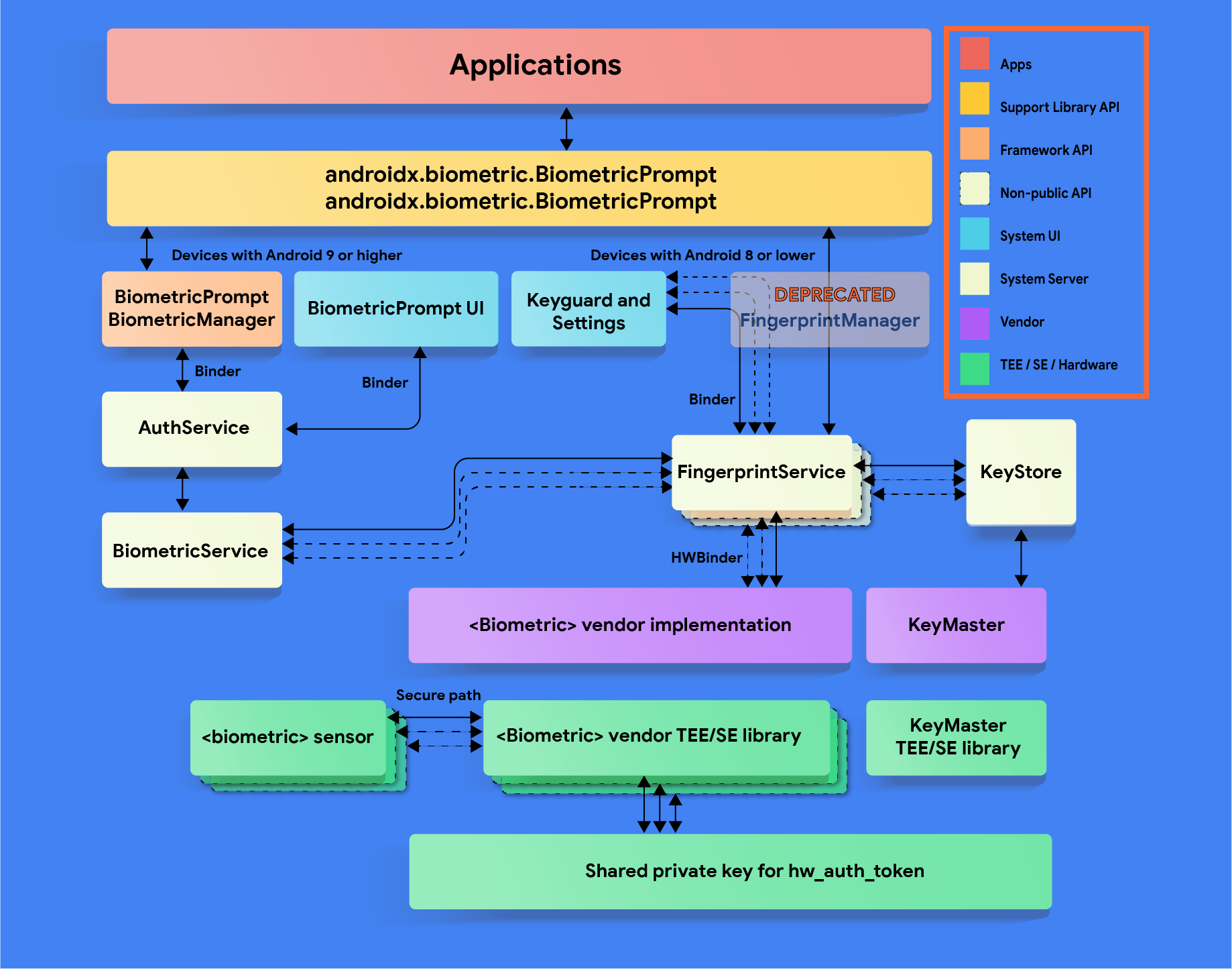 A diagram of the android biometric stack