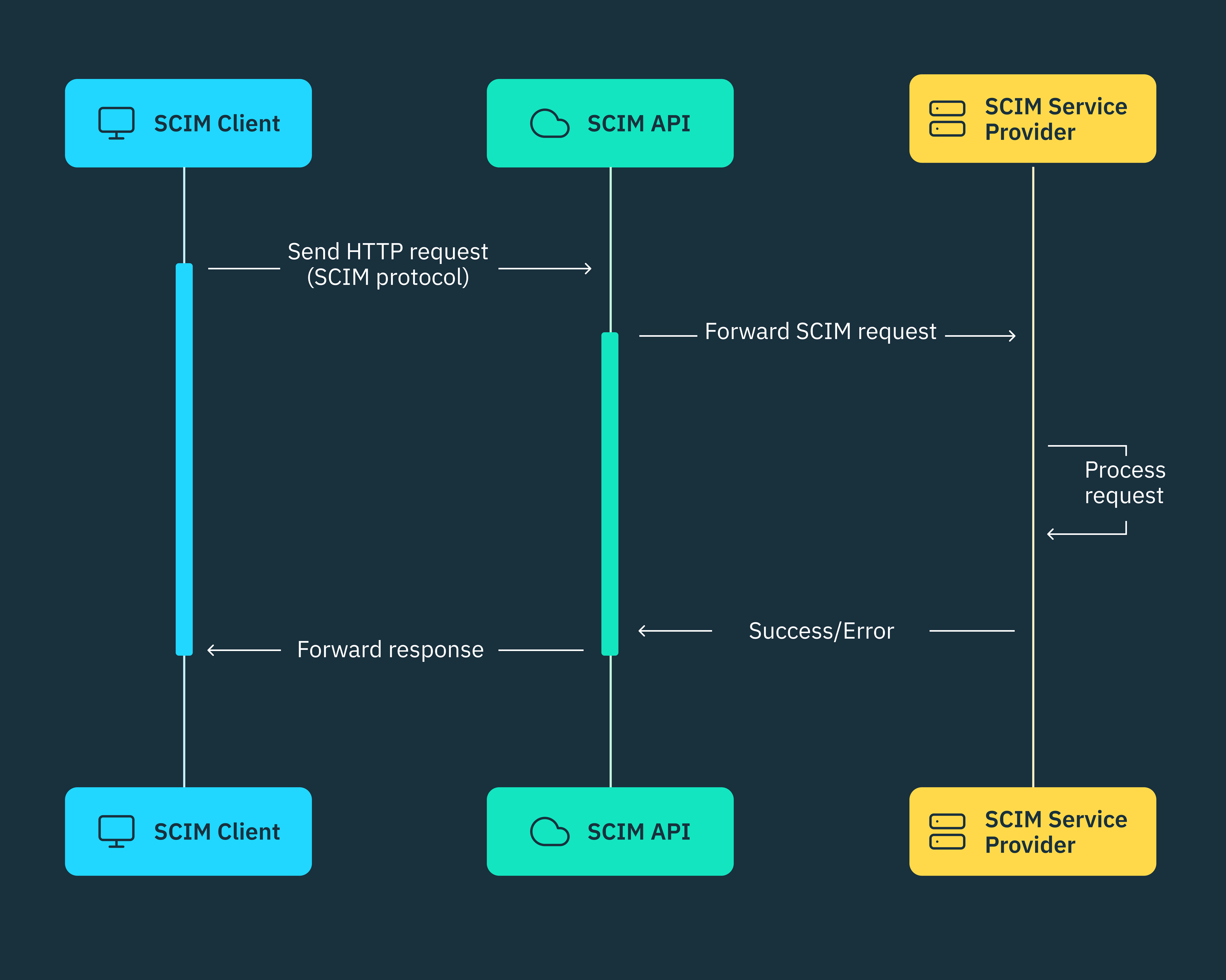 Diagram of SCIM API and providers