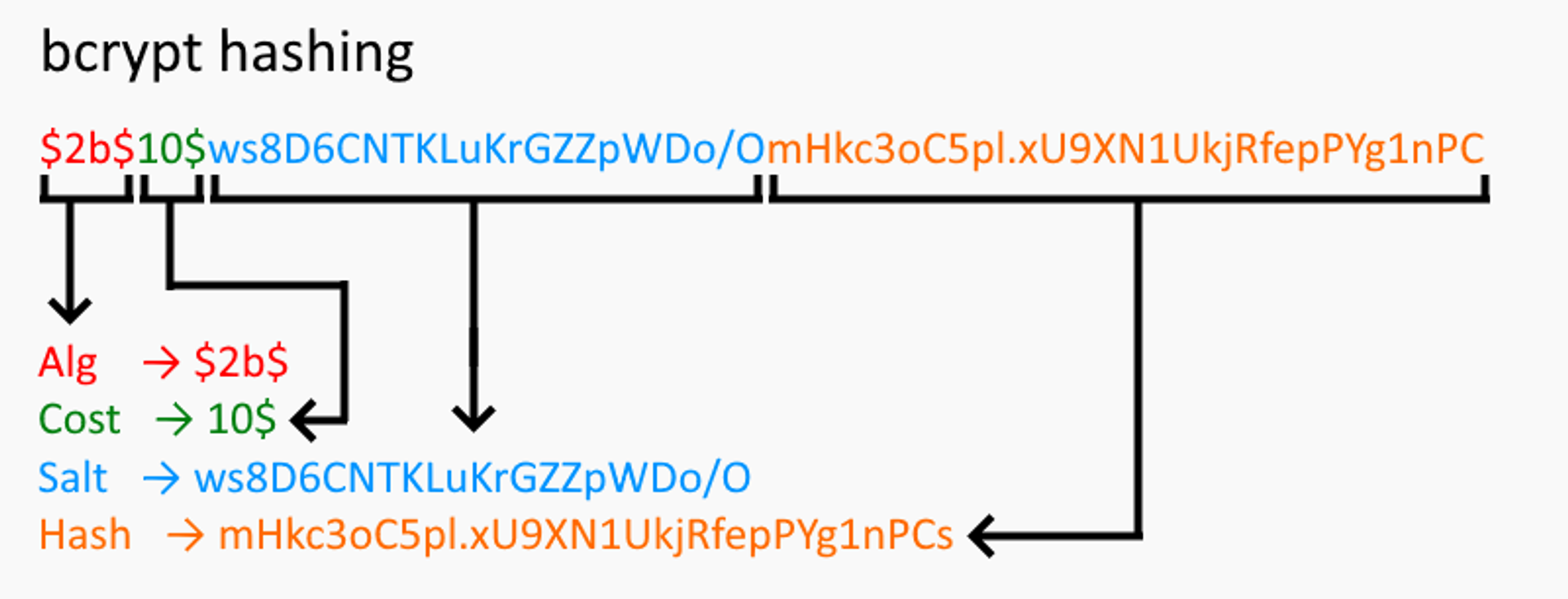 diagram of bcrypt hash structure