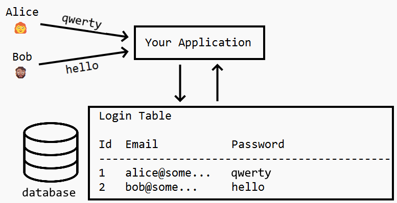 Diagram of storing passwords