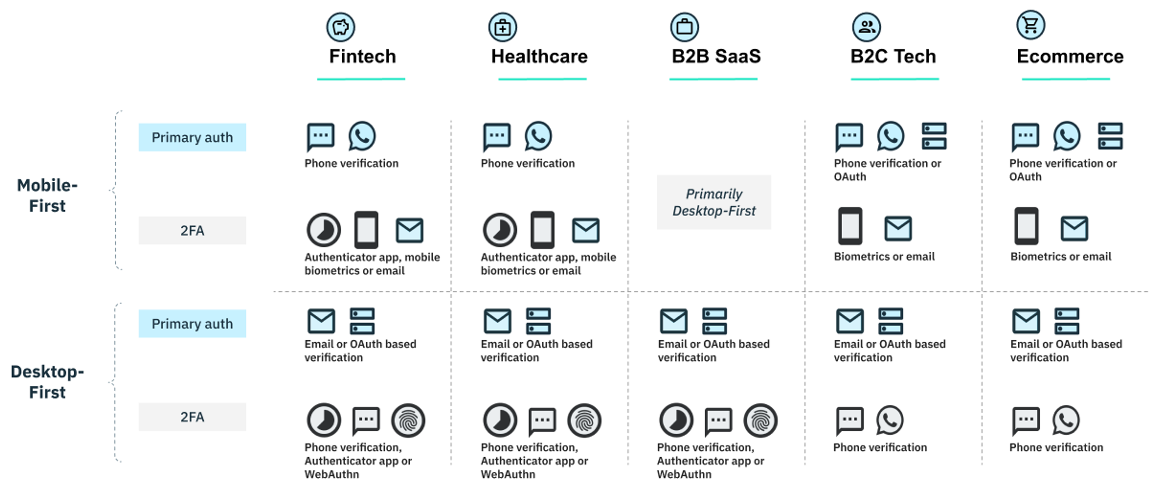 Table of auth methods by vertical