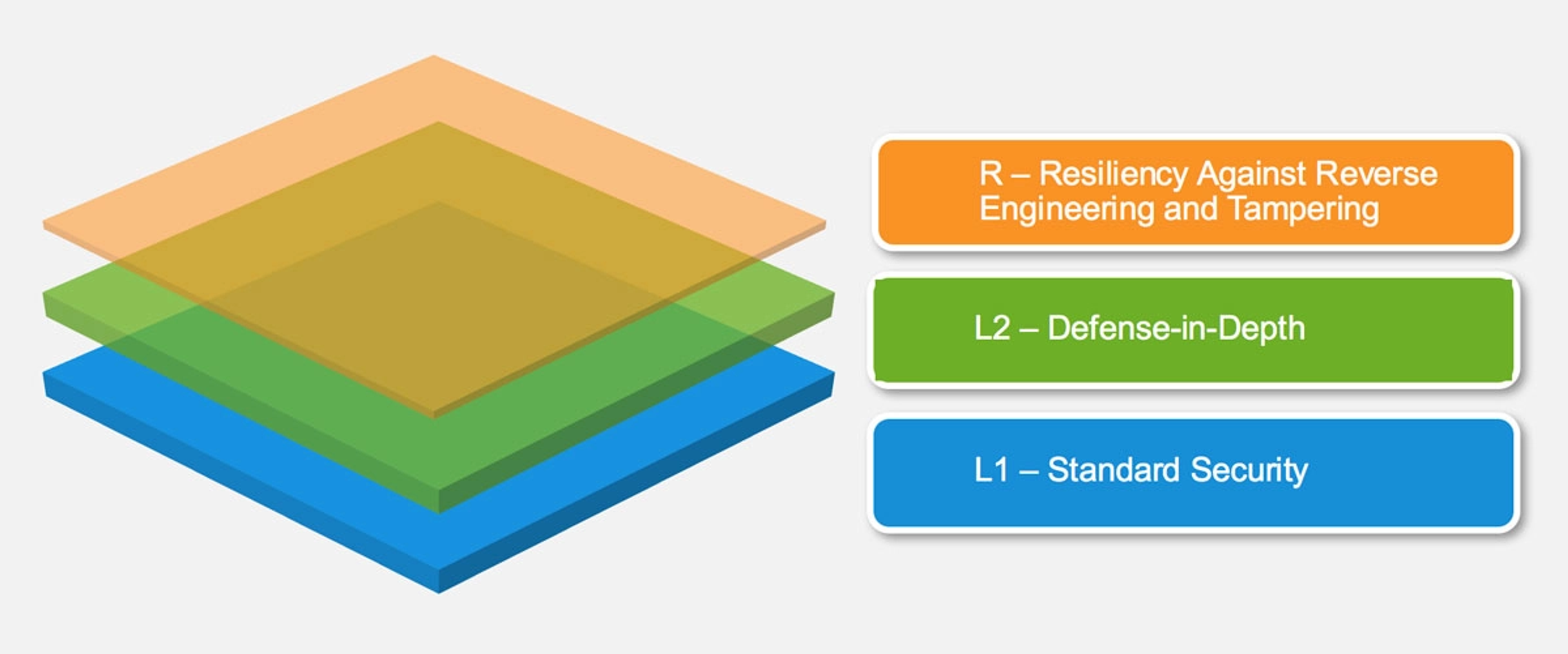 A graph overviewing the The Open Worldwide Application Security Project (OWASP)'s  three layers of security in the Mobile Application Security Verification Standard (MASVS): L1 (Standard Security) ; L2 (Defense in depth) ; R (Resiliency Against Reverse Engineering and Tampering)