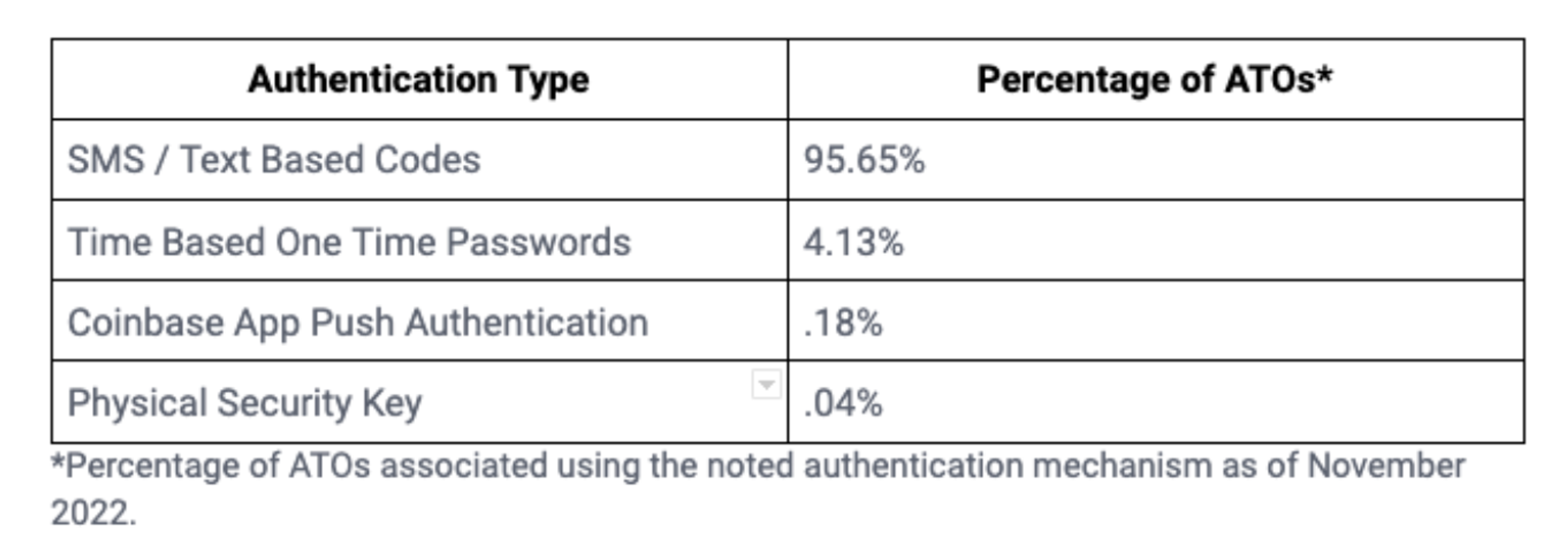 A table showing the percentage of ATOs any given login method is responsible for, with SMS/Text based codes at the top with 95.65% of ATO mechanism