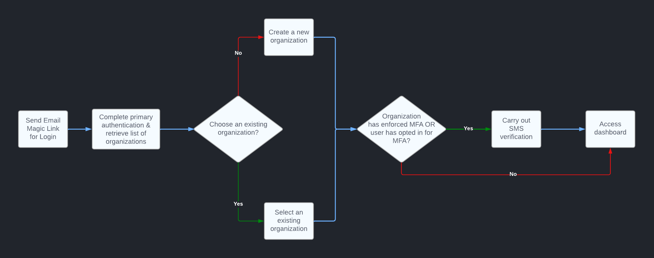 Diagram of Stytch organizxation flow