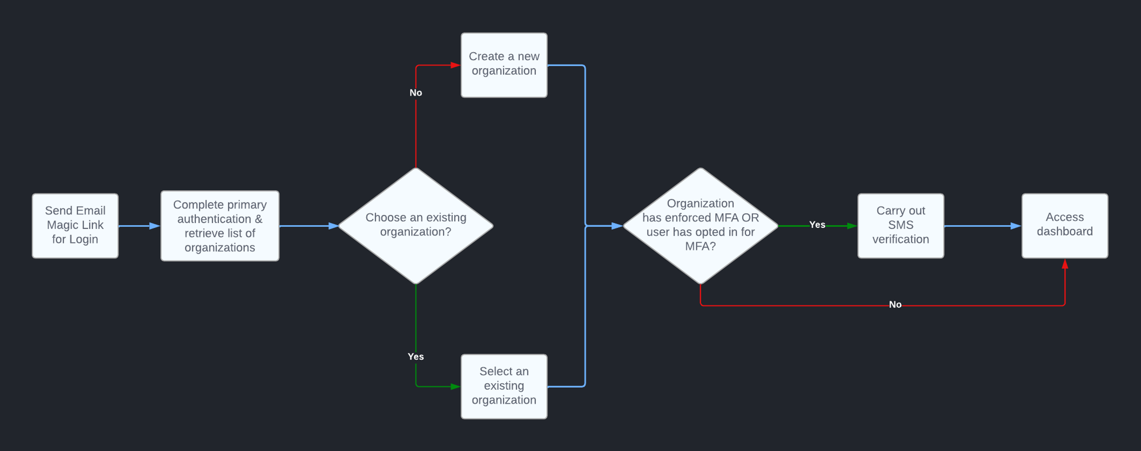 Diagram of Stytch organizxation flow