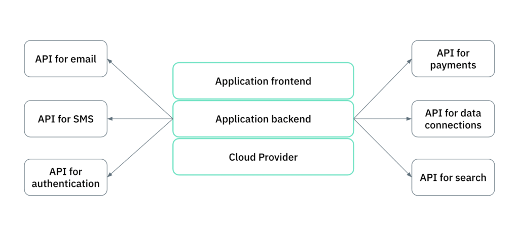 Diagram of API tech stack