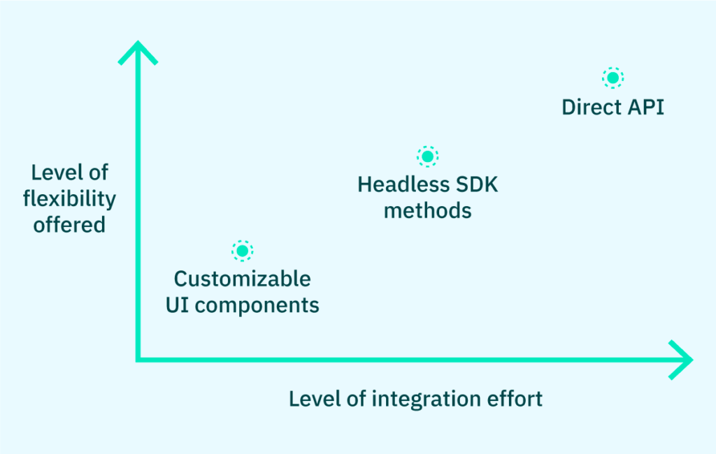 Graph that plots integration effort