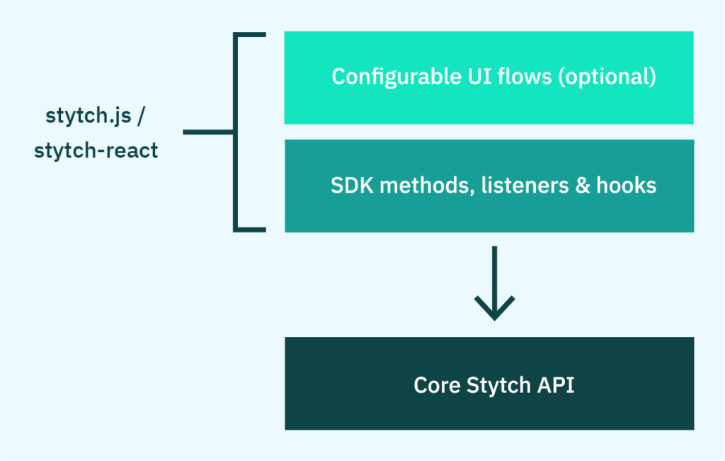 Diagram of how our SDK and API work