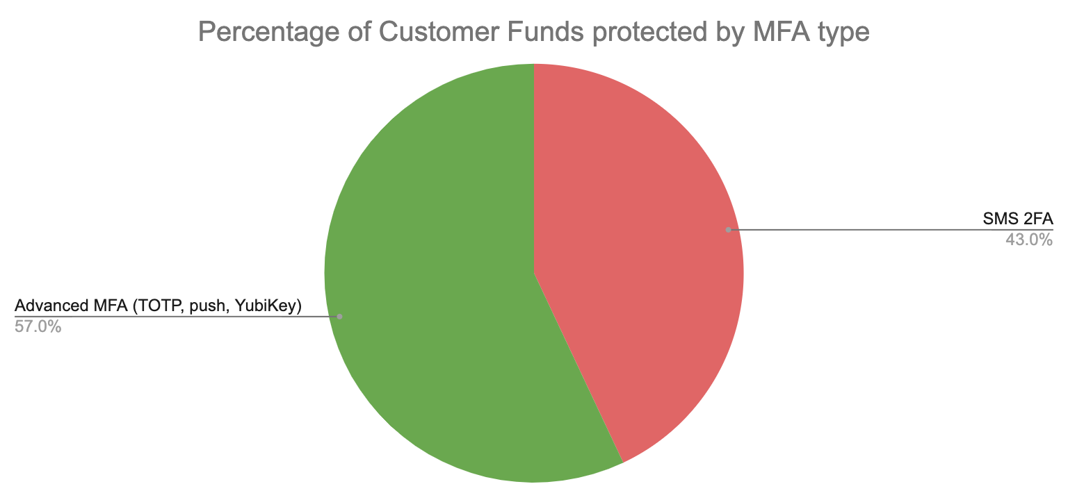 A pie chart showing the percentage of customer funds protected by MFA type, with 57% protected by advanced MFA methods like TOTP, push, and YubiKey