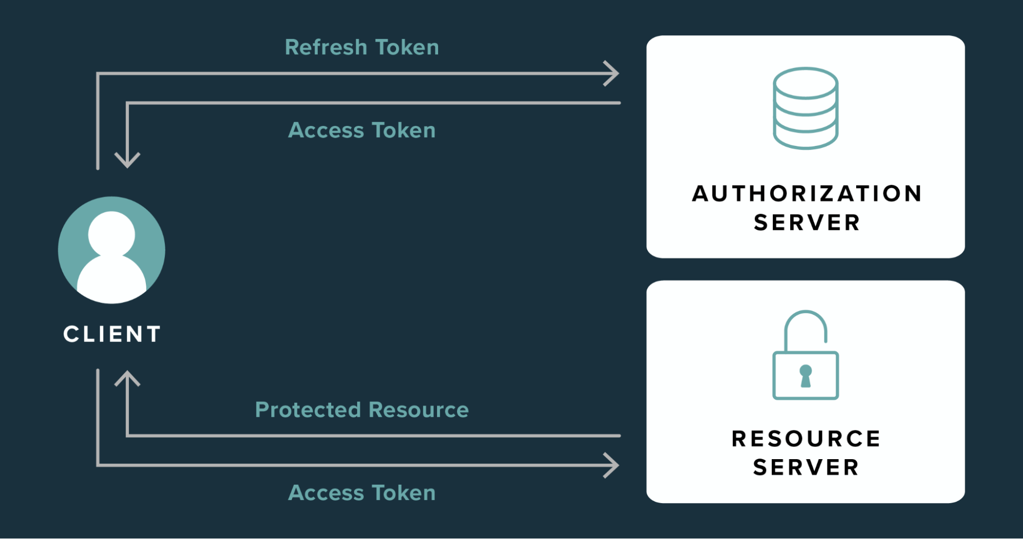 diagram to explain access token flow
