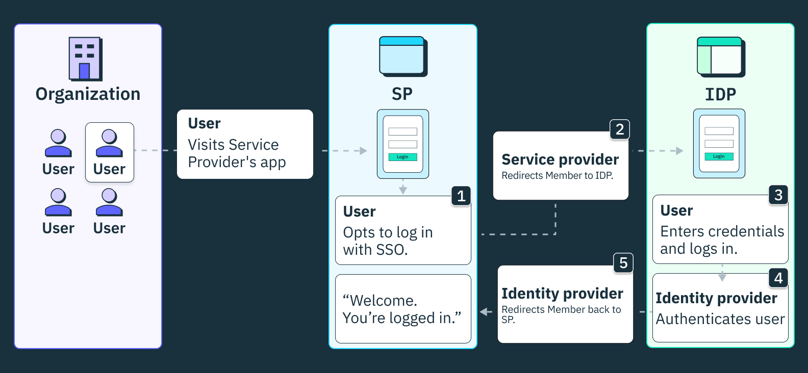 A diagram of SP-initiated single sign-on