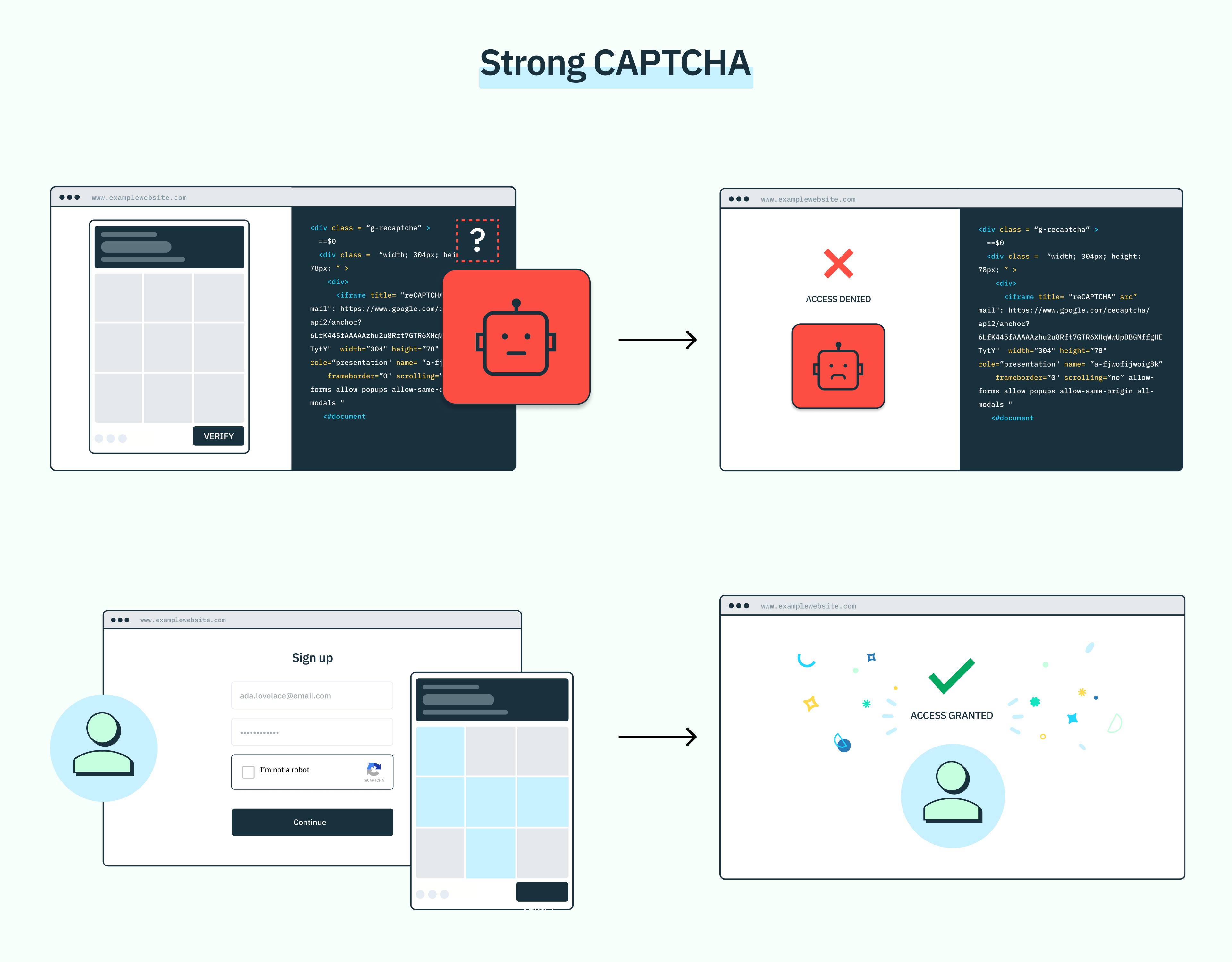 A diagram showing how Strong CAPTCHA makes CAPTCHA farming impossible by not revealing the public key to outside CAPTCHA farms