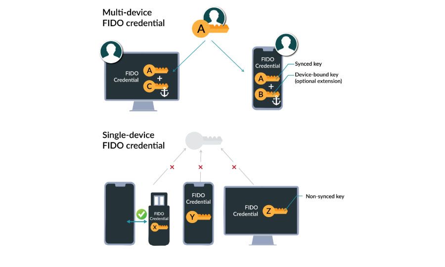 A diagram illustrating how passkeys leverage public key cryptography and biometrics to sync across devices, compared to the single-device model of WebAuthn technology used in the past