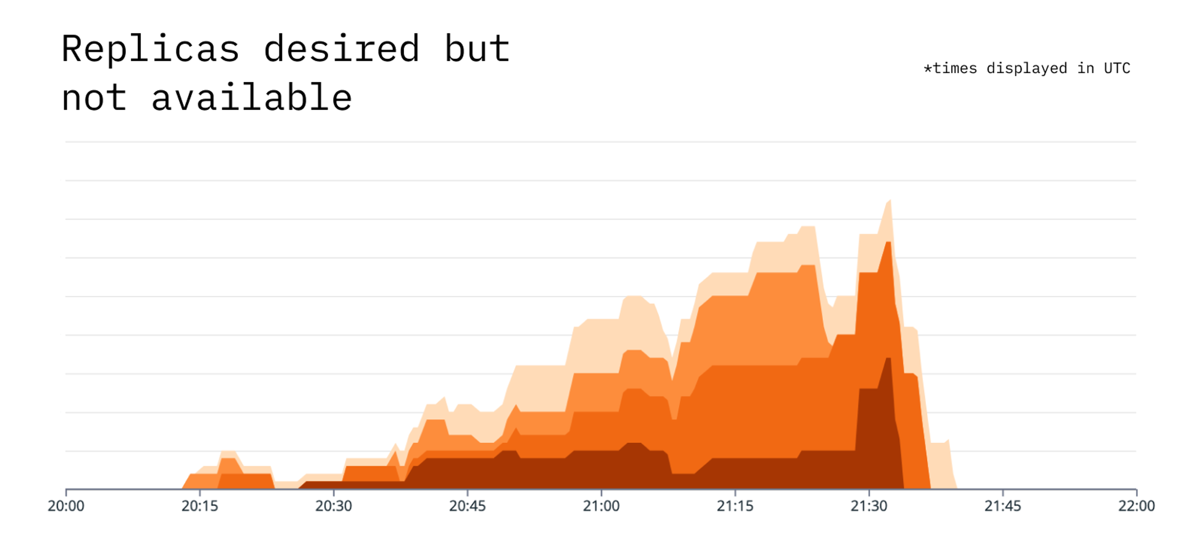 Graph showing an increasing number of pods not being scheduled.