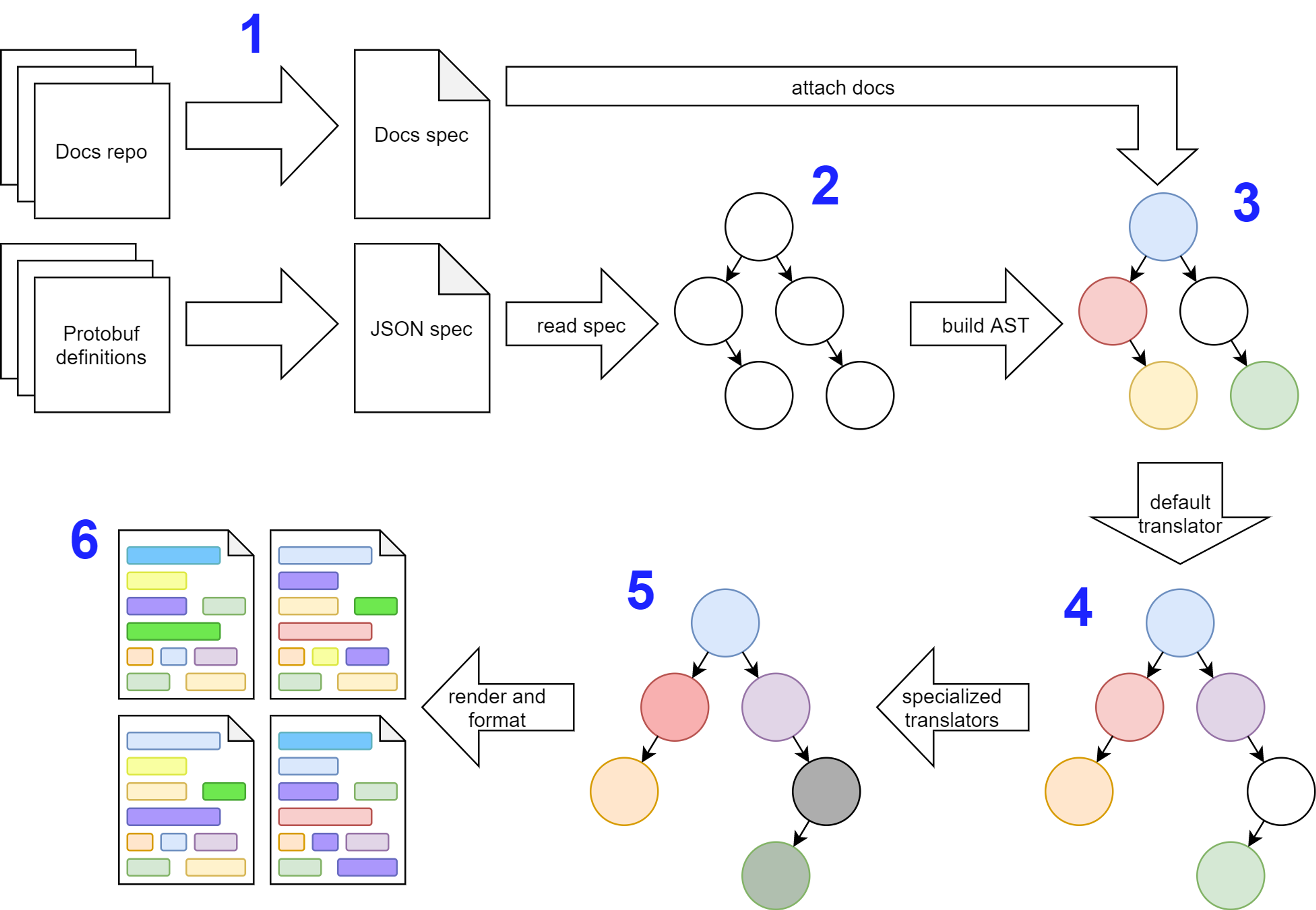 A diagram of Stytch's codegen architecture