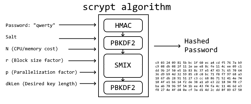 diagram of scrypt algorithm