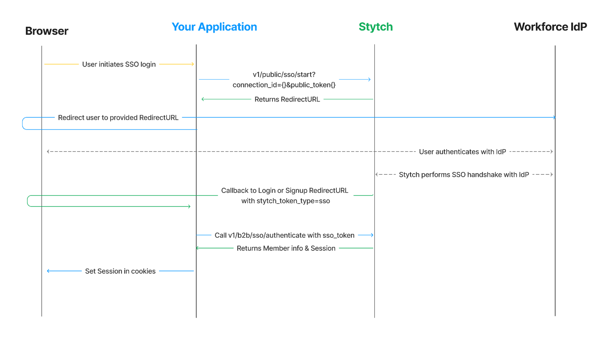 SAML SSO architecture using Stytch as auth provider