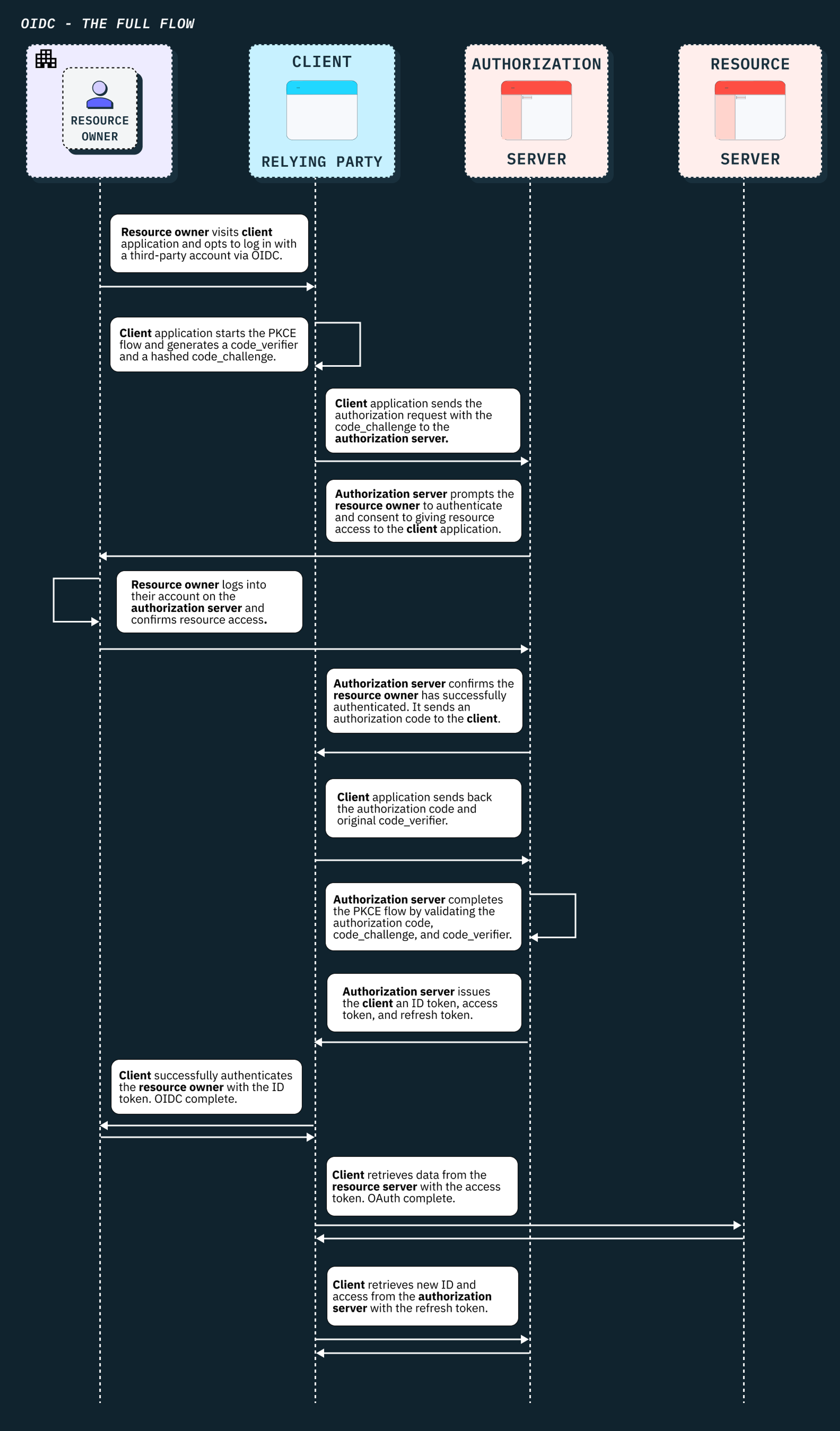 A full diagram of the entire OIDC flow