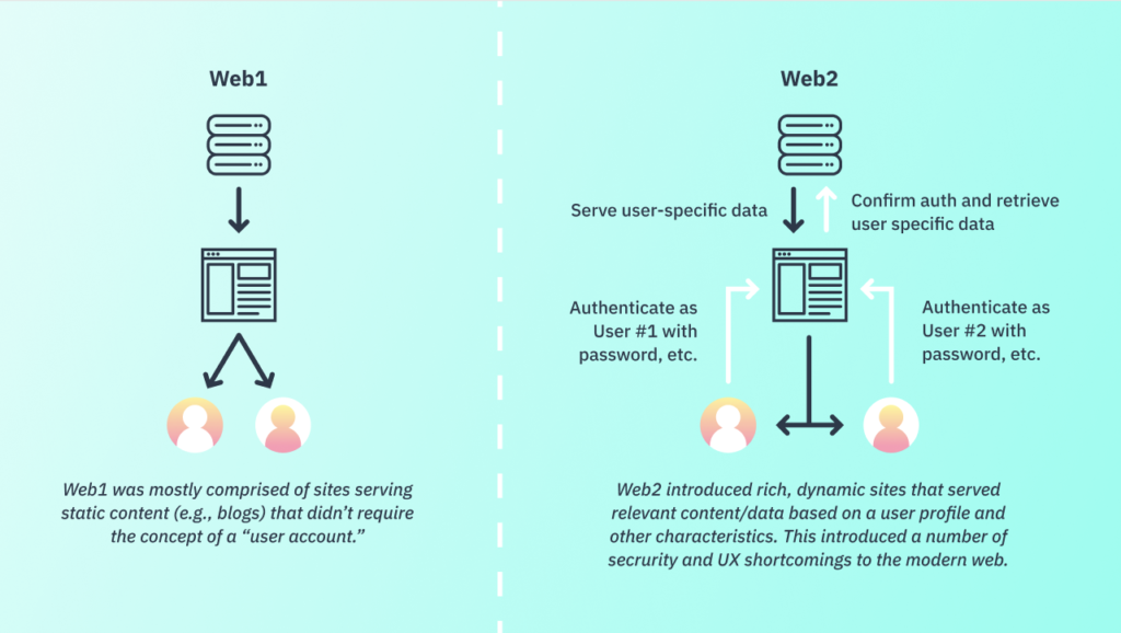 Web1 and Web3 descriptions