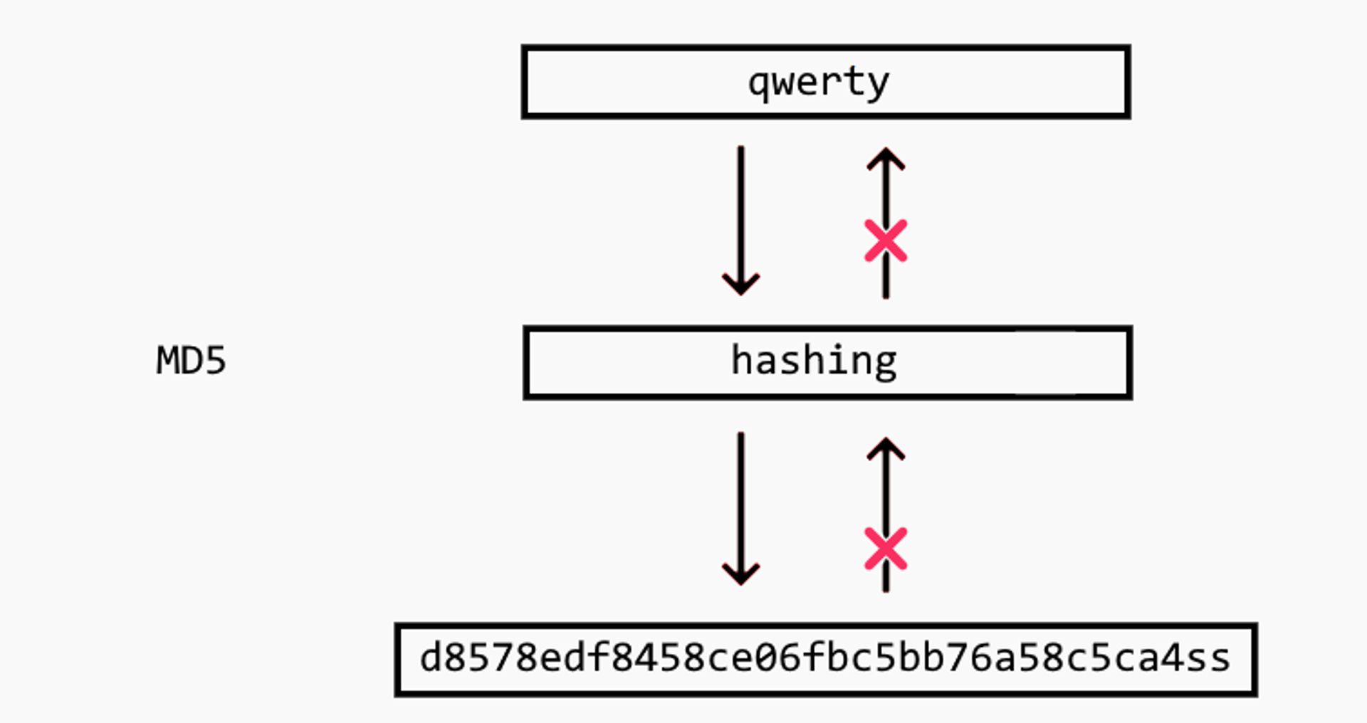 diagram of one way hashing