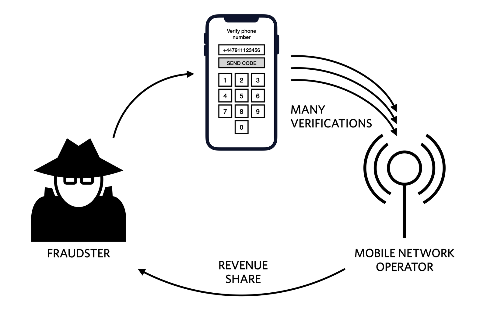 A Twilio diagram describing the fraud ring involved in SMS toll fraud (aka “sms pumping”).