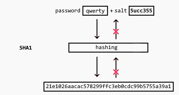diagram of using salts with hashes