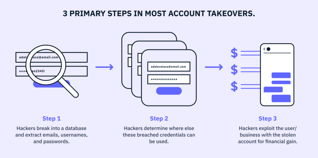 An illustration on a light purple background showing the three steps of a typical account takeover attack: 1) Hackers break into a database and extract user info; 2) Hackers determine where these breached credentials can be used; 3) Hackers exploit the user/business with the stolen account info for financial gain 