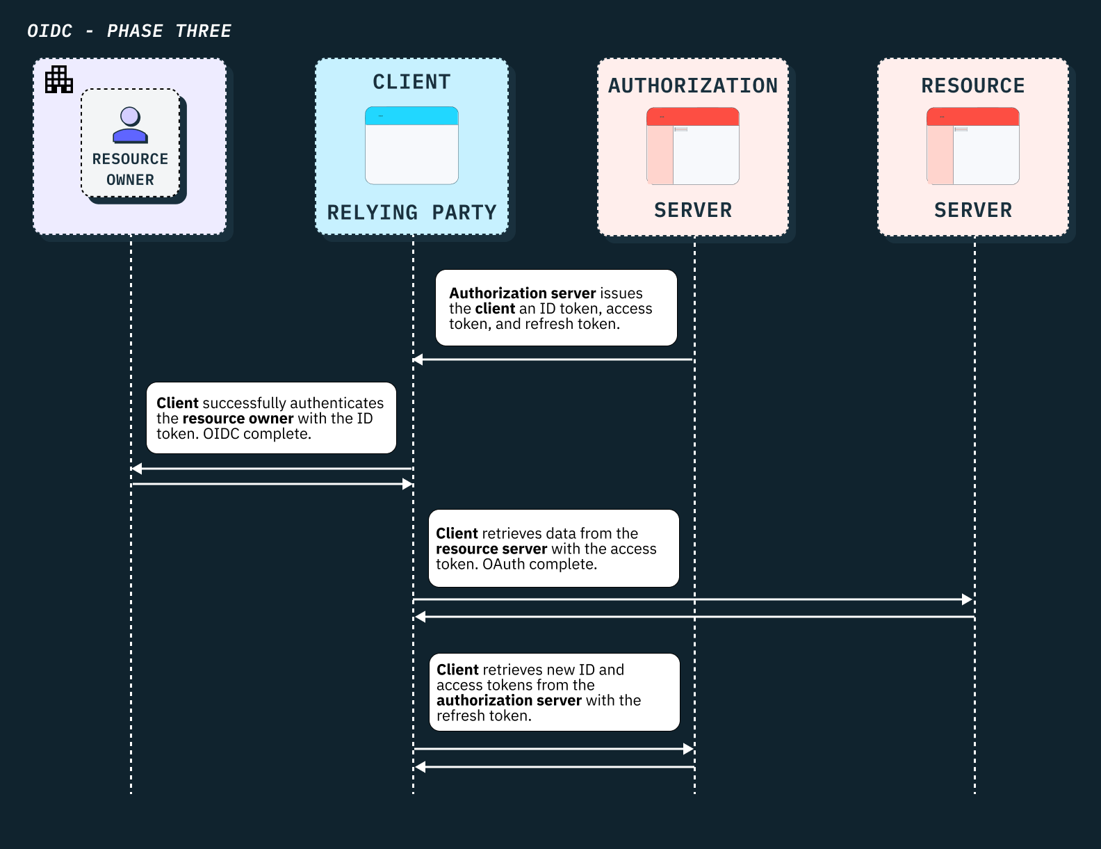 A detailed diagram of phase 3 of OIDC