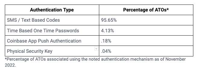 A table showing the number of account takeover attacks that involve different types of authentication, with 95.65% involving SMS text-based codes