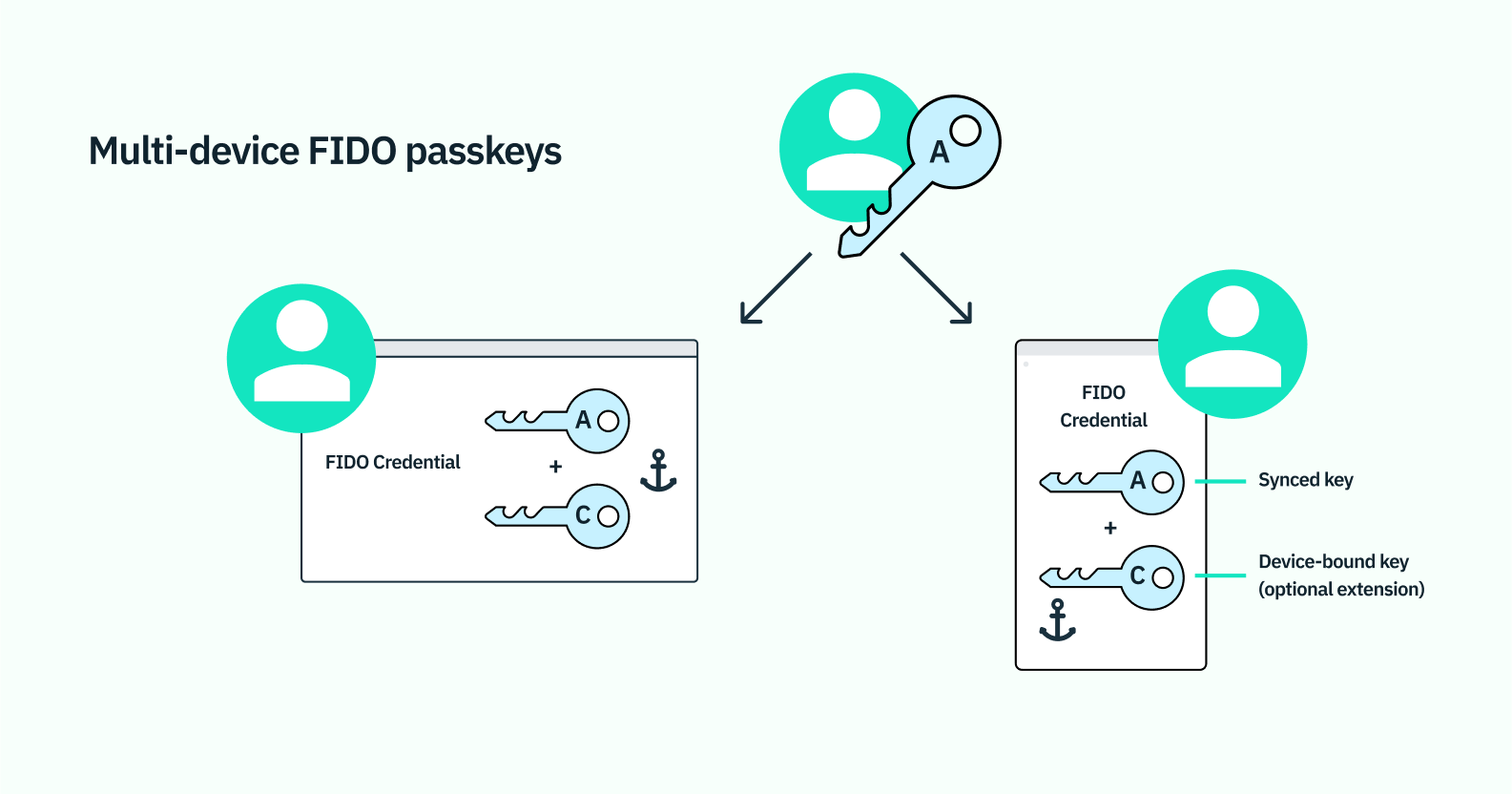 A diagram showing how multi-device FIDO passkeys work