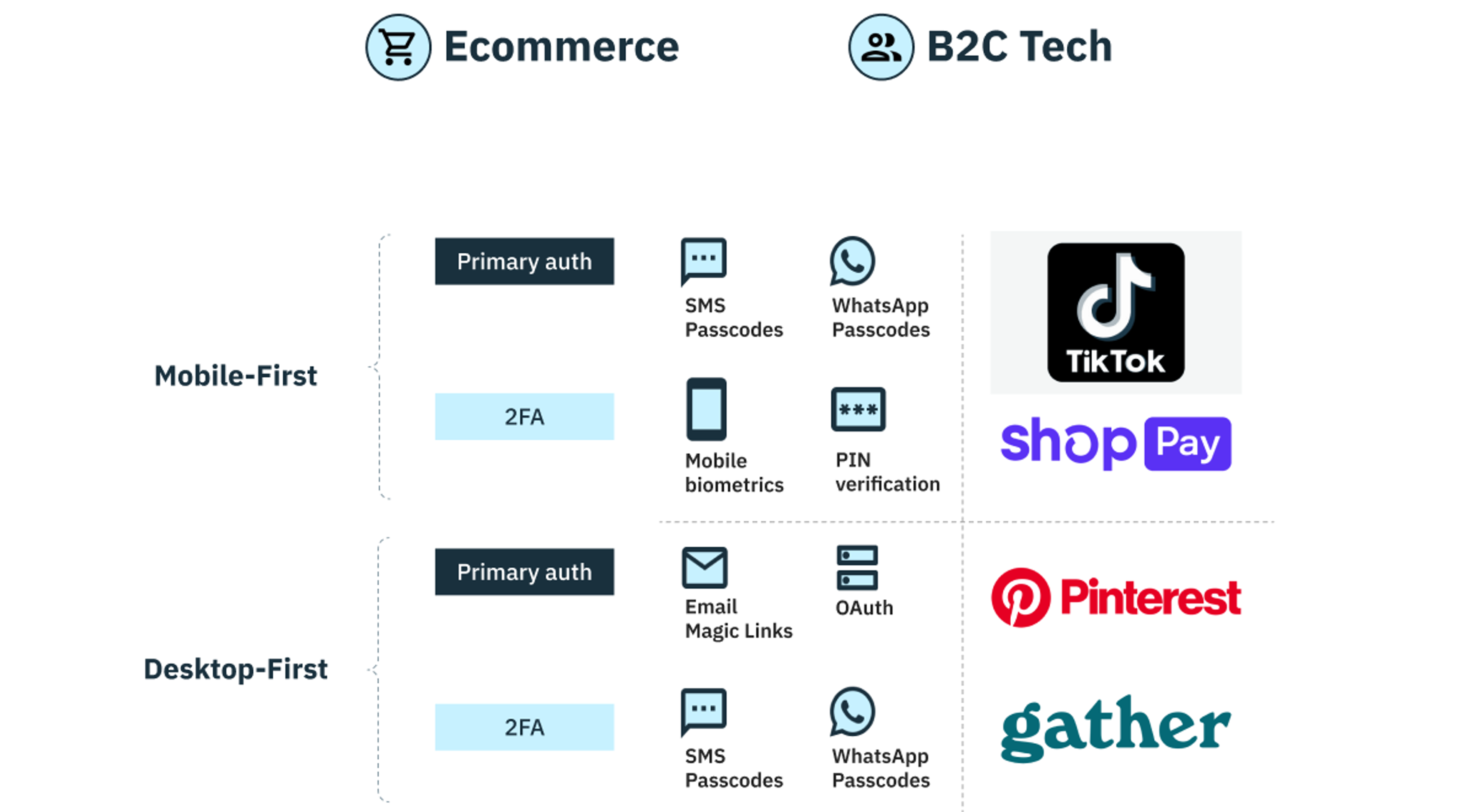 Ecommerce and B2C tech auth methods