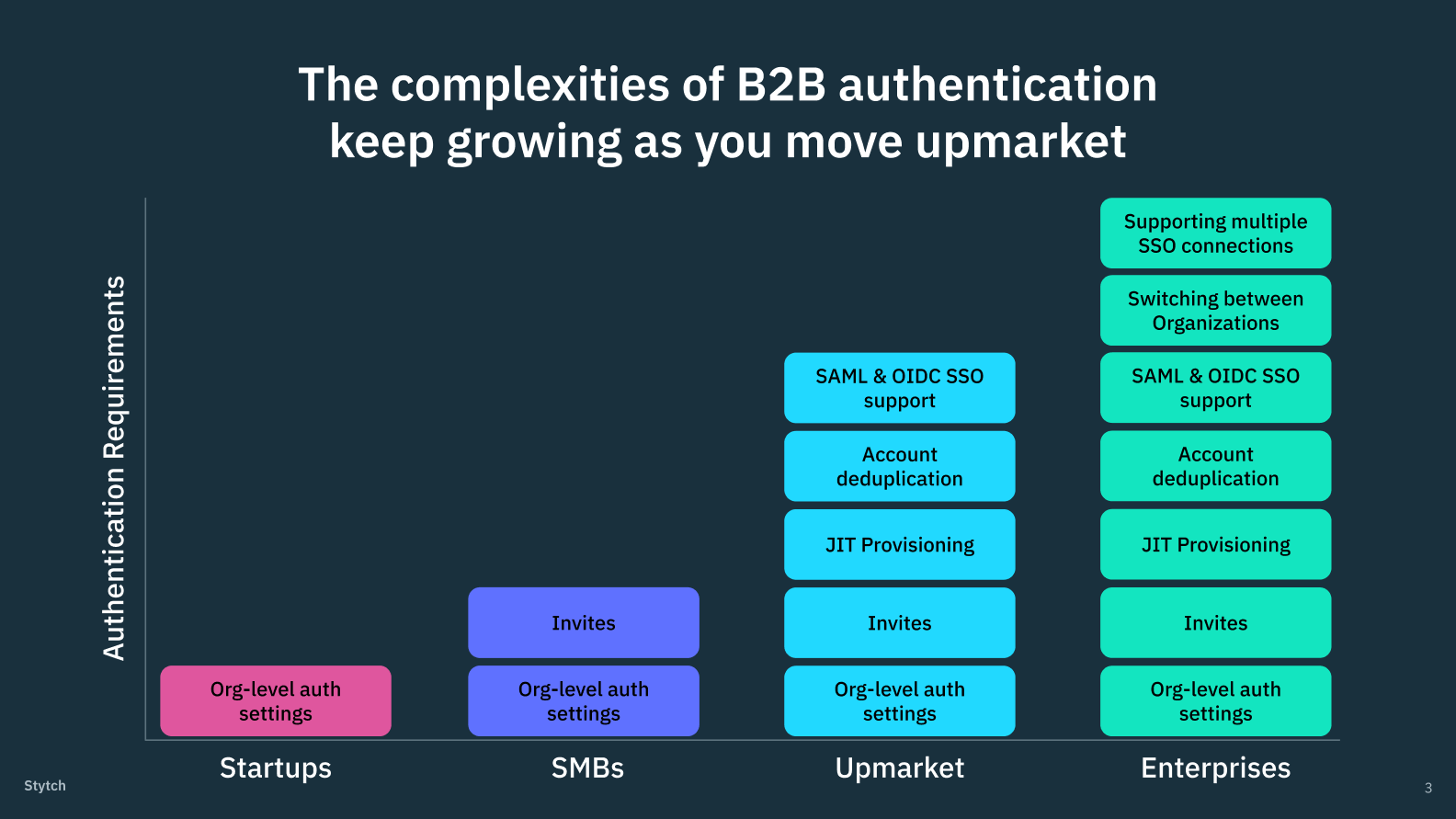 A slide that says "The complexities of B2B authentication keep growing as you move upmarket" with a graph showing how much more complex the demands on a B2B app become as they move towards enterprise clients