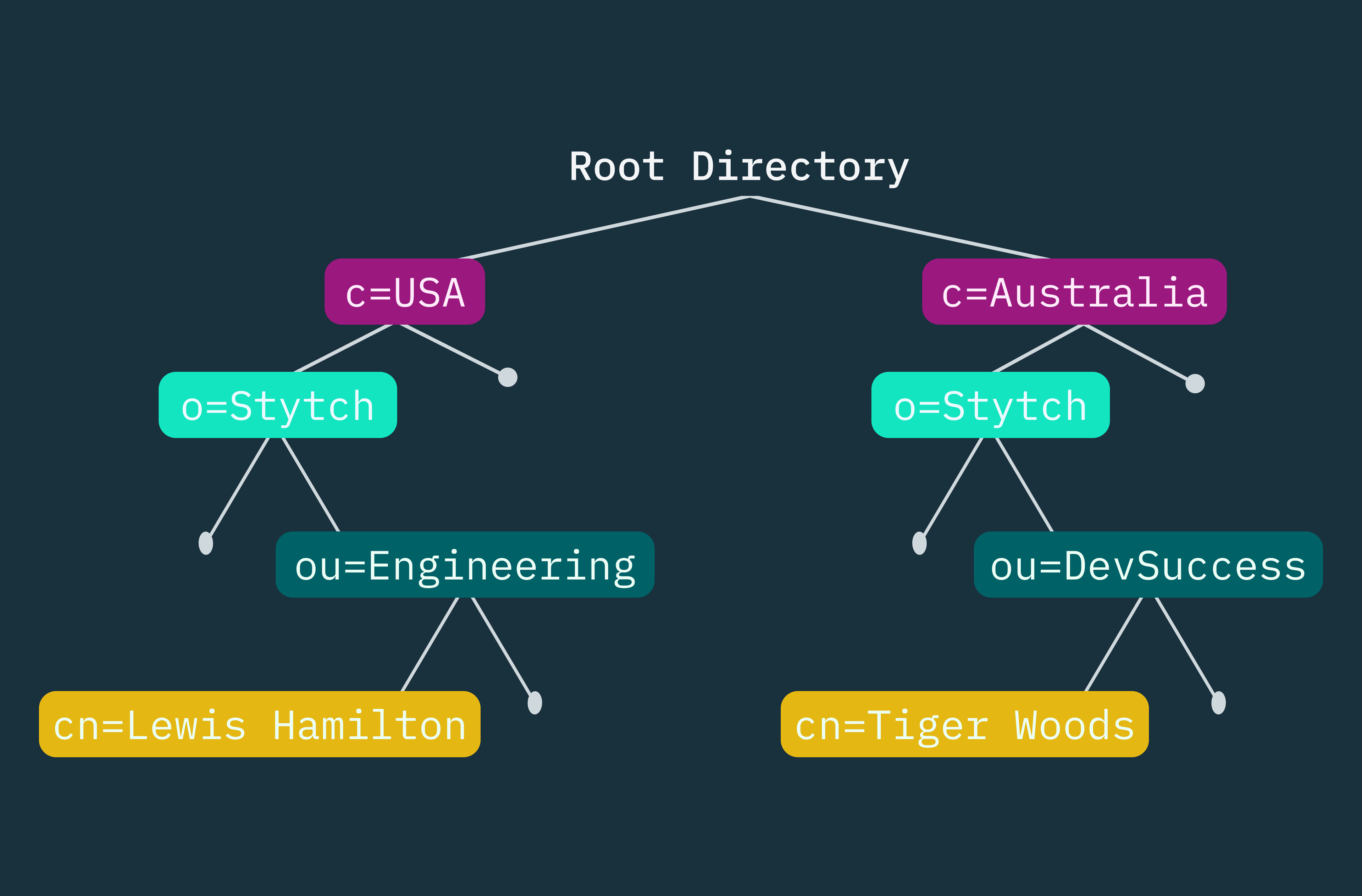 ldap tree structure