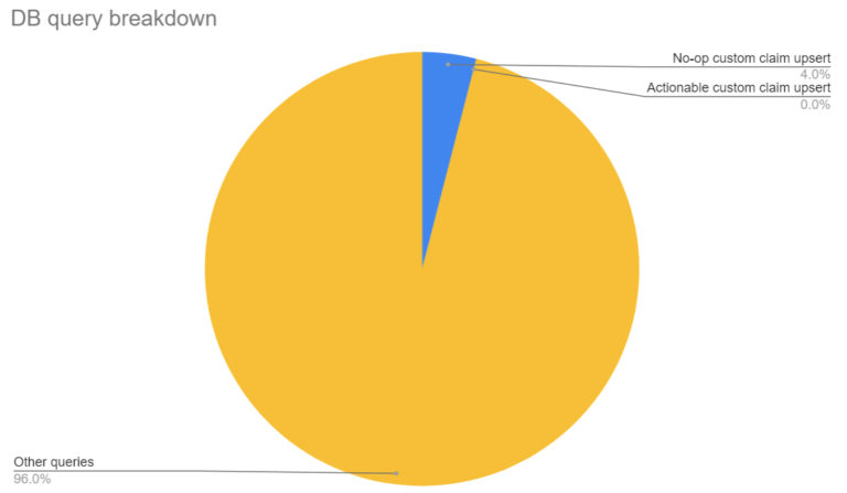 pie chart of db queries
