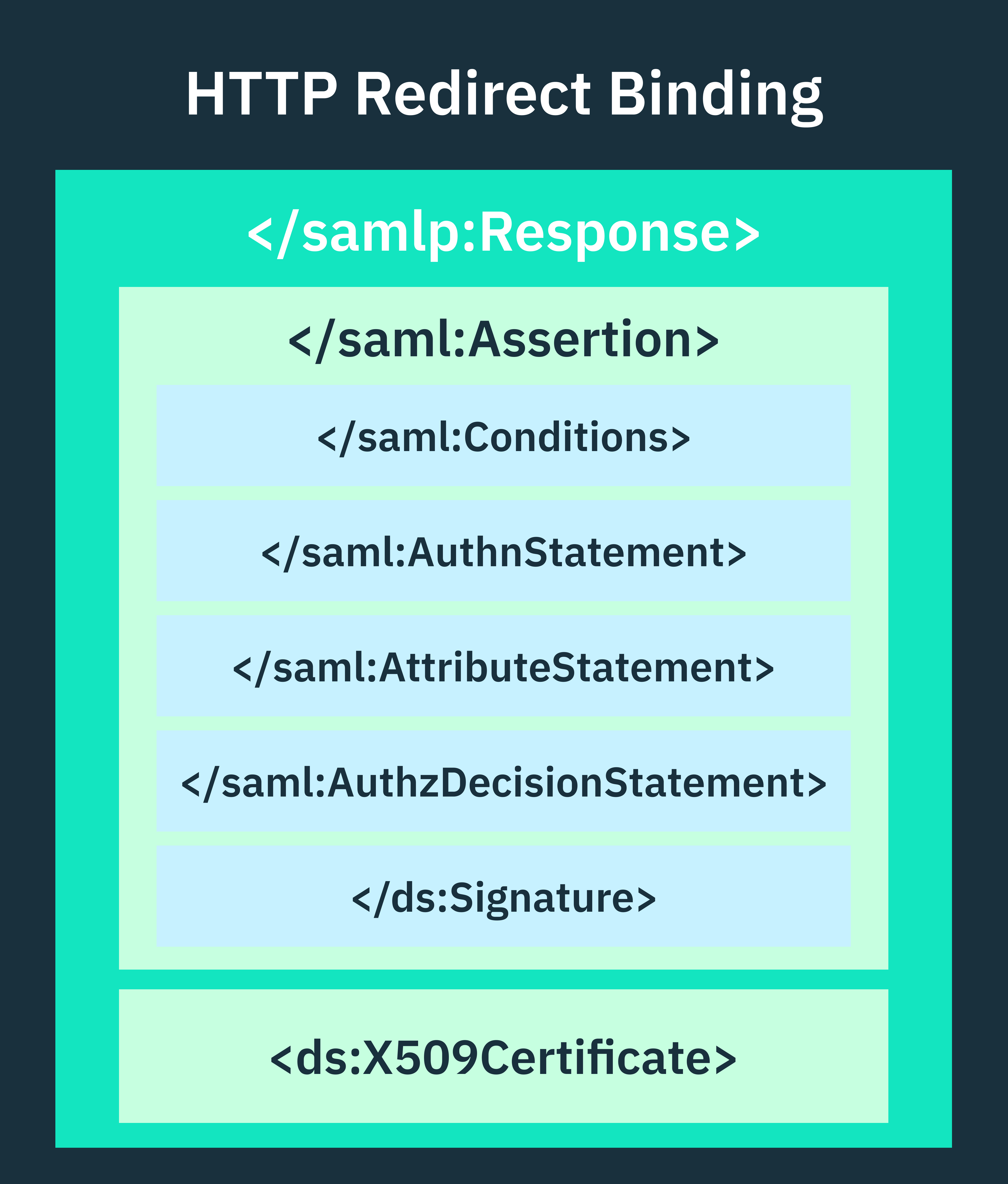 Nested structure of a SAML response and assertion in XML format