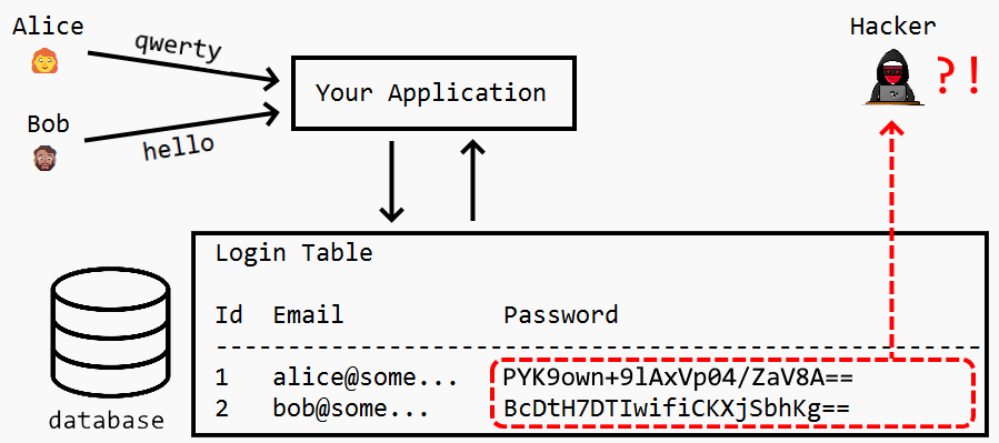 Diagram of hashed password can't be stolen
