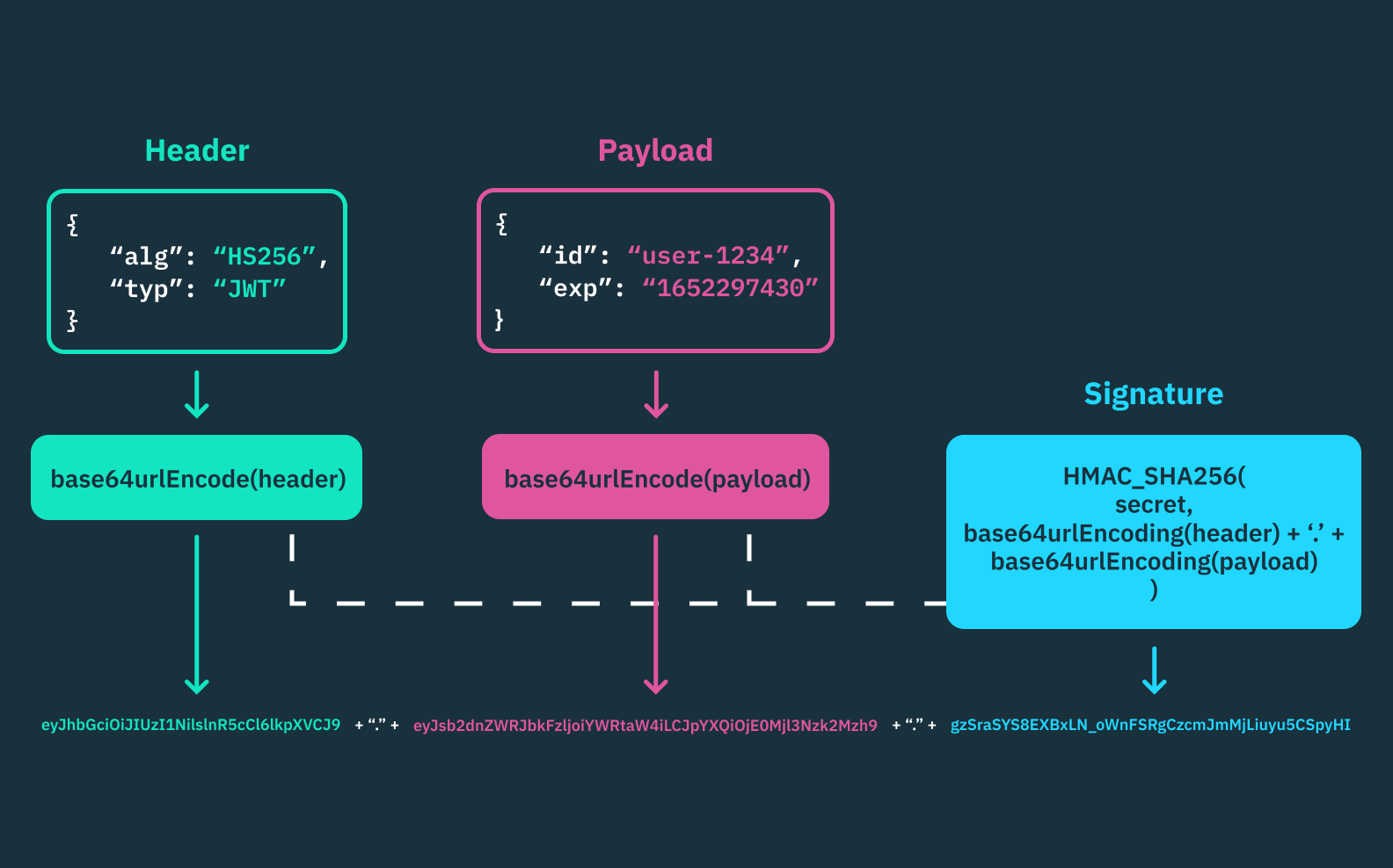 A diagram of the different parts of a JWT: the header, the payload, and the signature