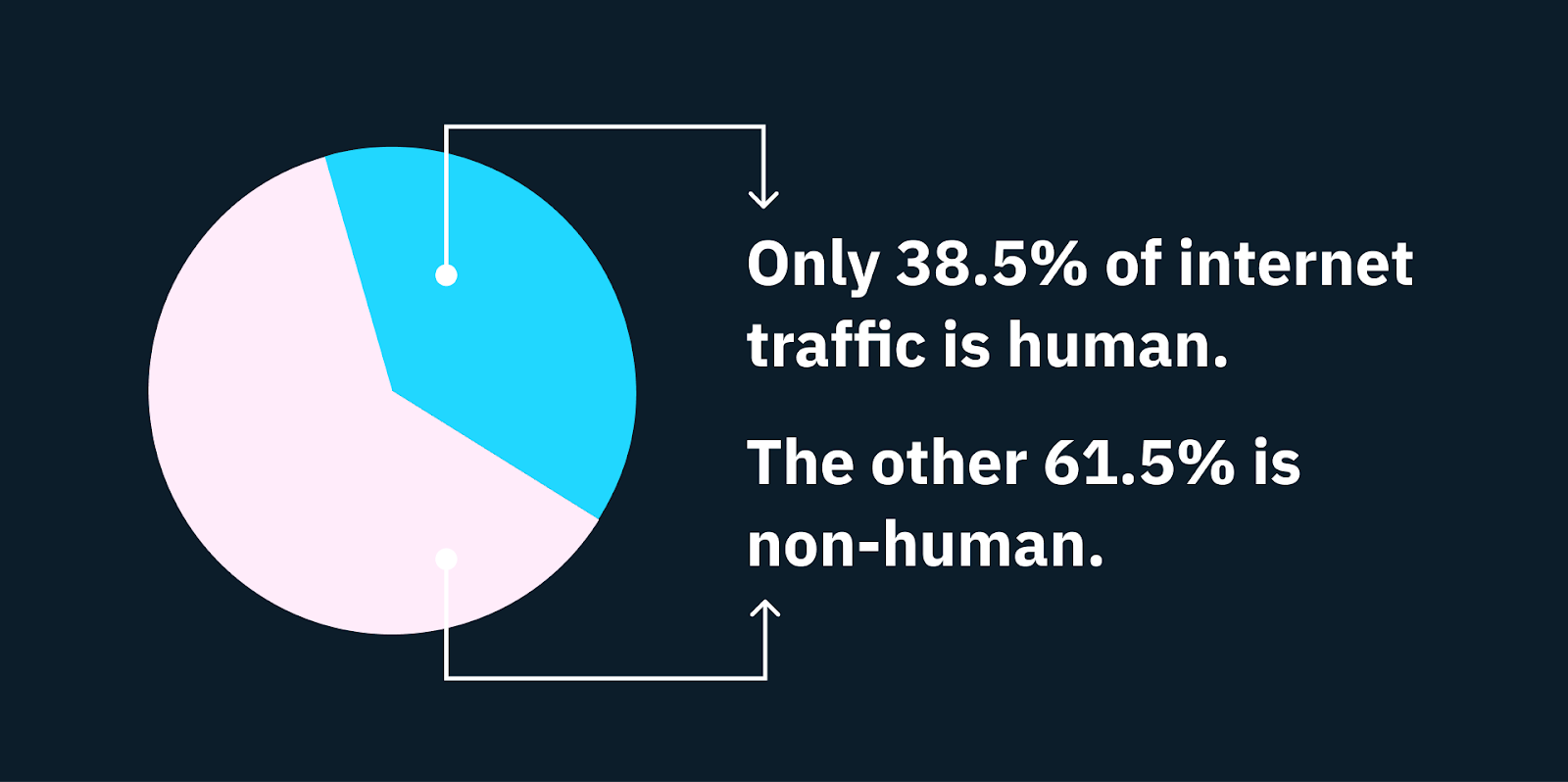 A pie chart illustrating that only 38.5% of internet traffic is human, while the other 61.5% is bots