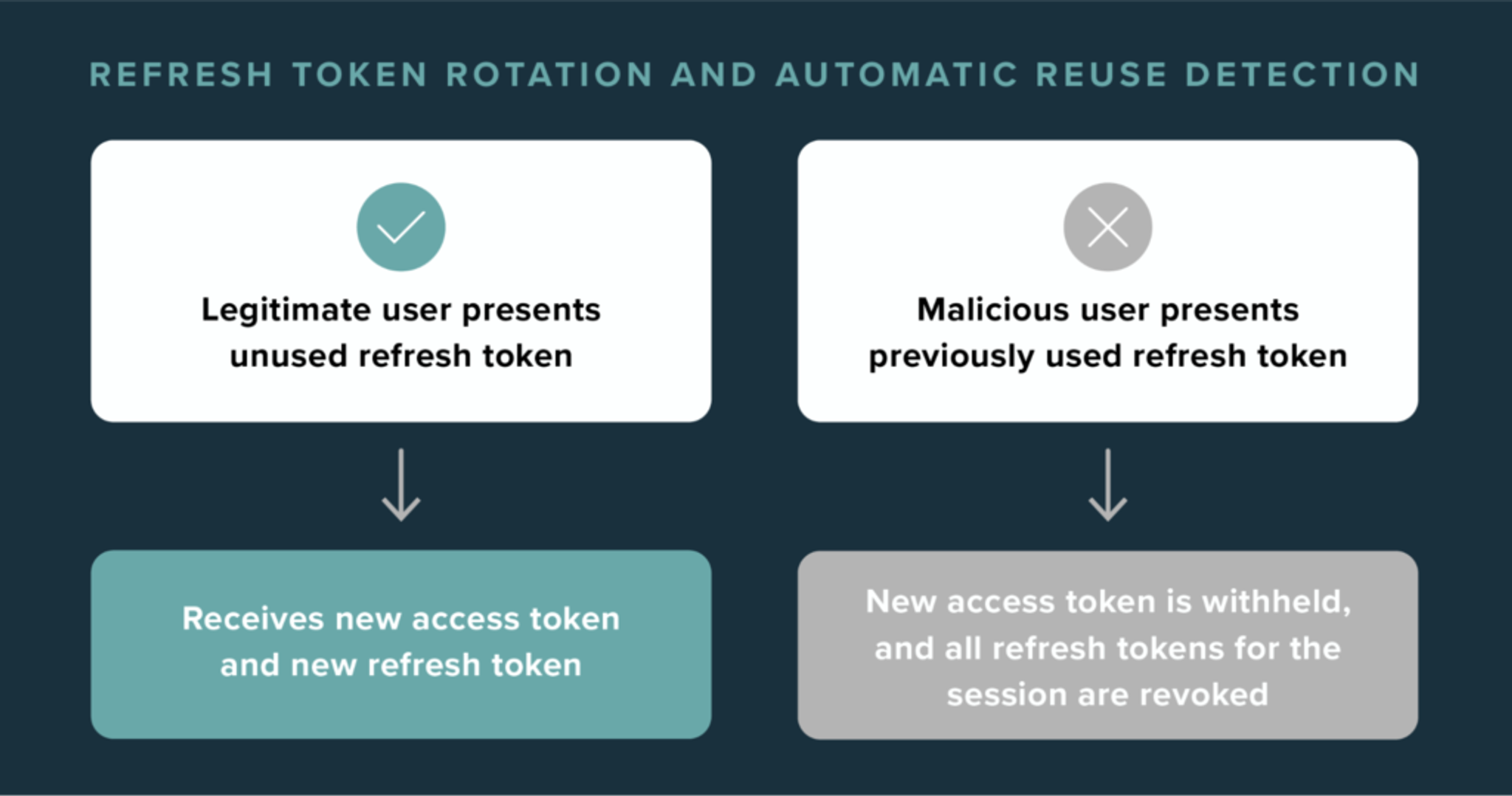 Refresh token reuse detection