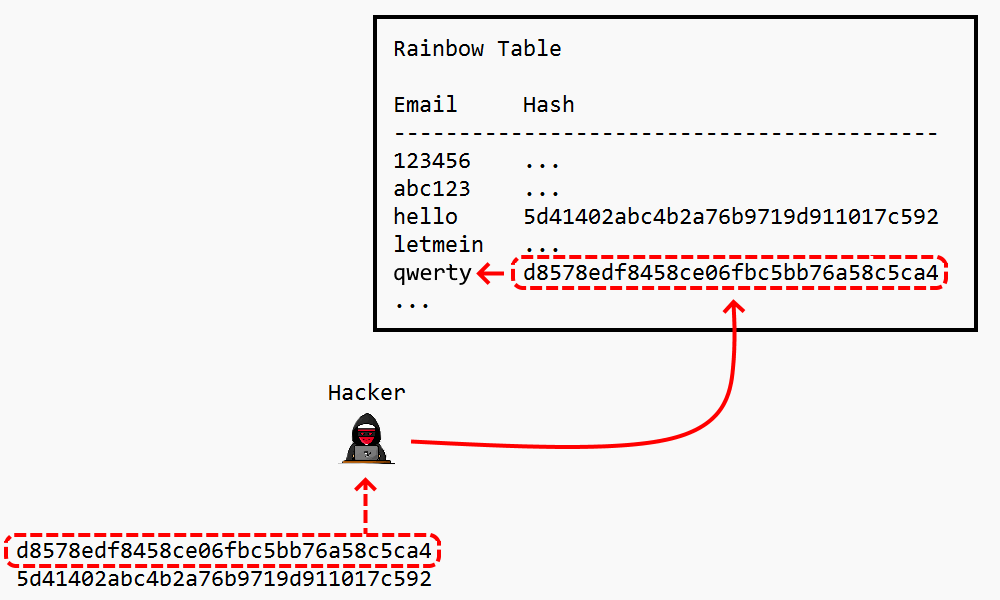 diagram of hacker matching hashes