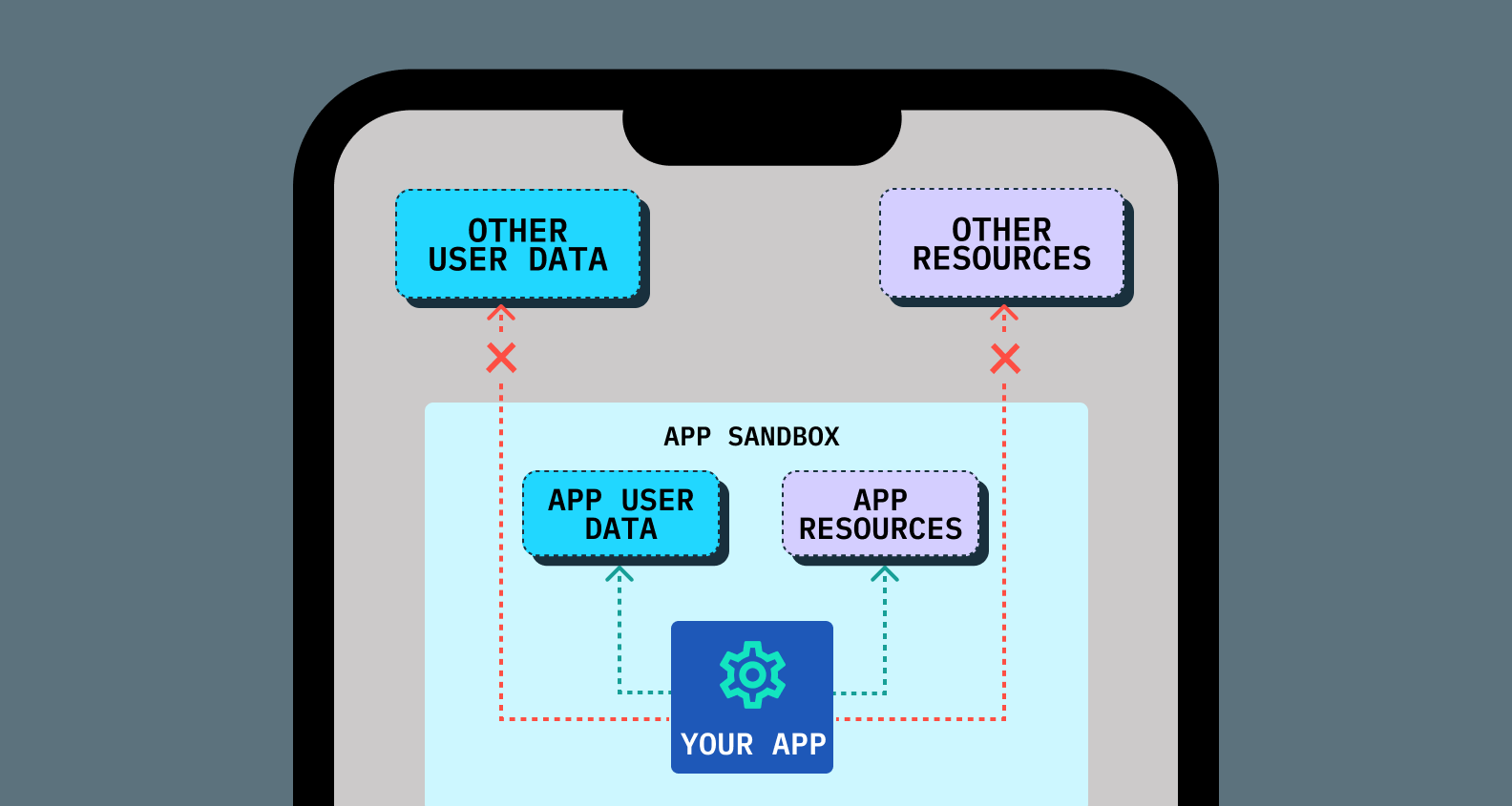 A diagram of the app sandbox, and which kinds of data and resources it can access