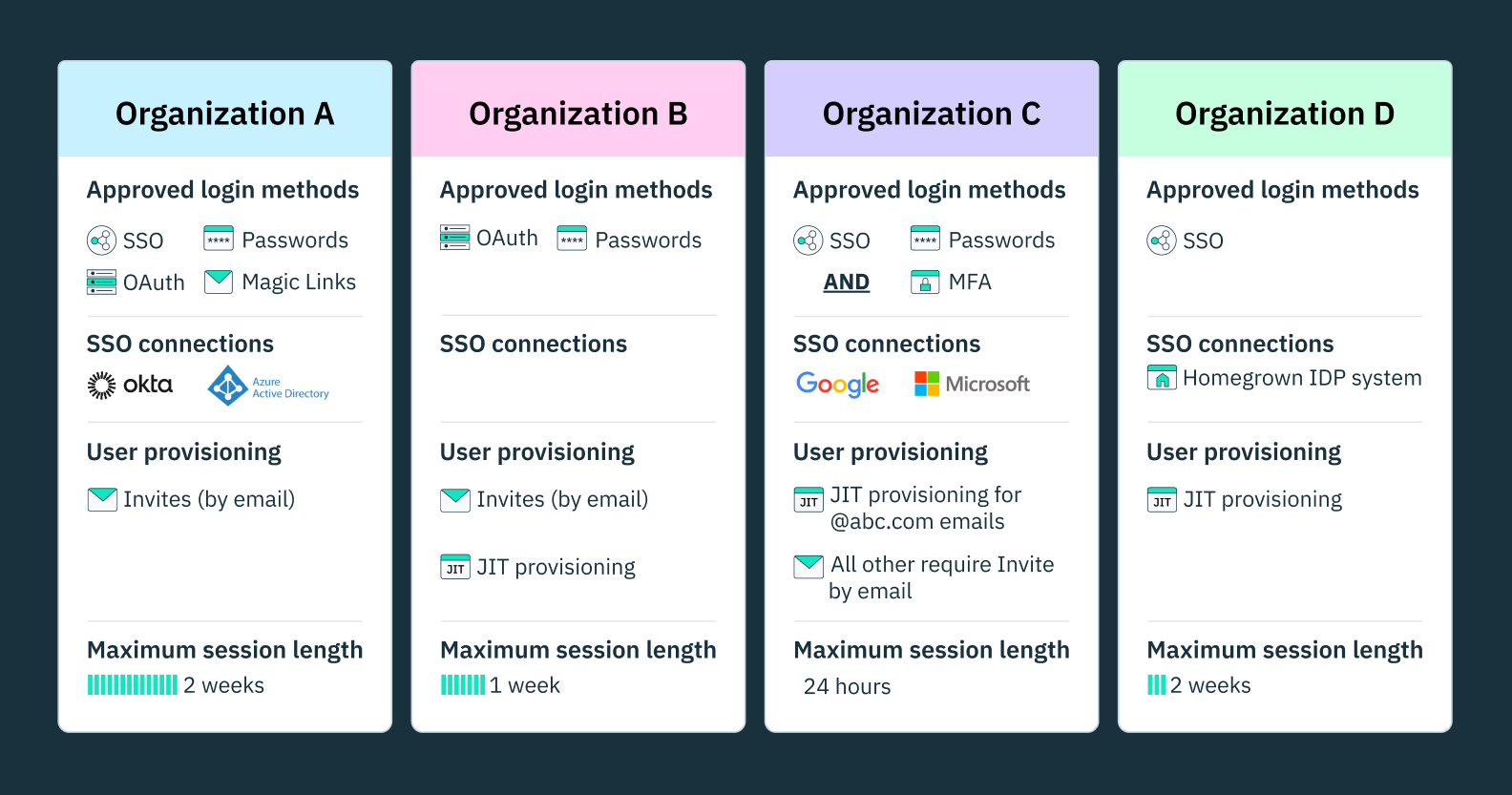 Stytch multi-tenant auth controls