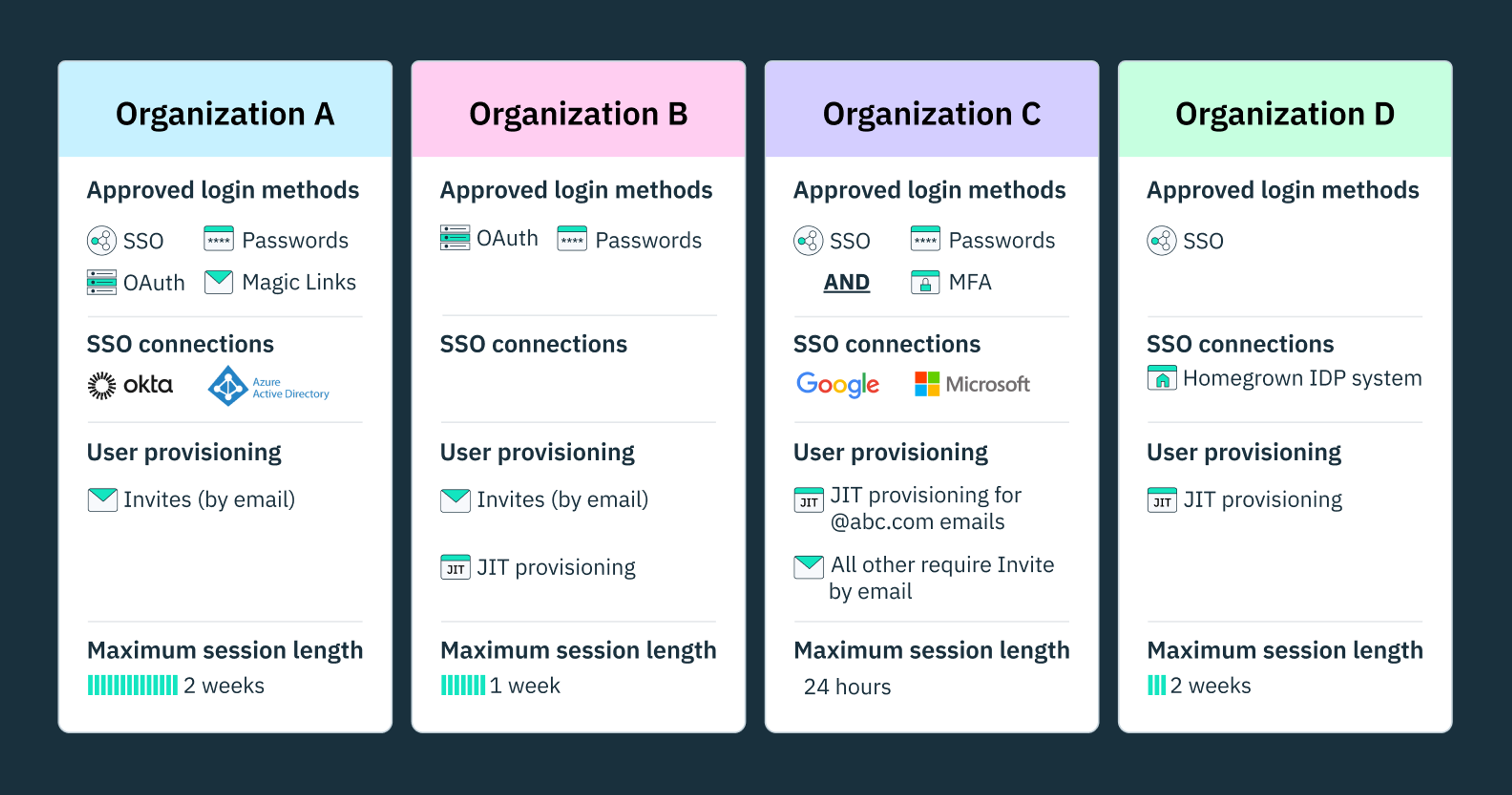 Stytch multi-tenant auth controls