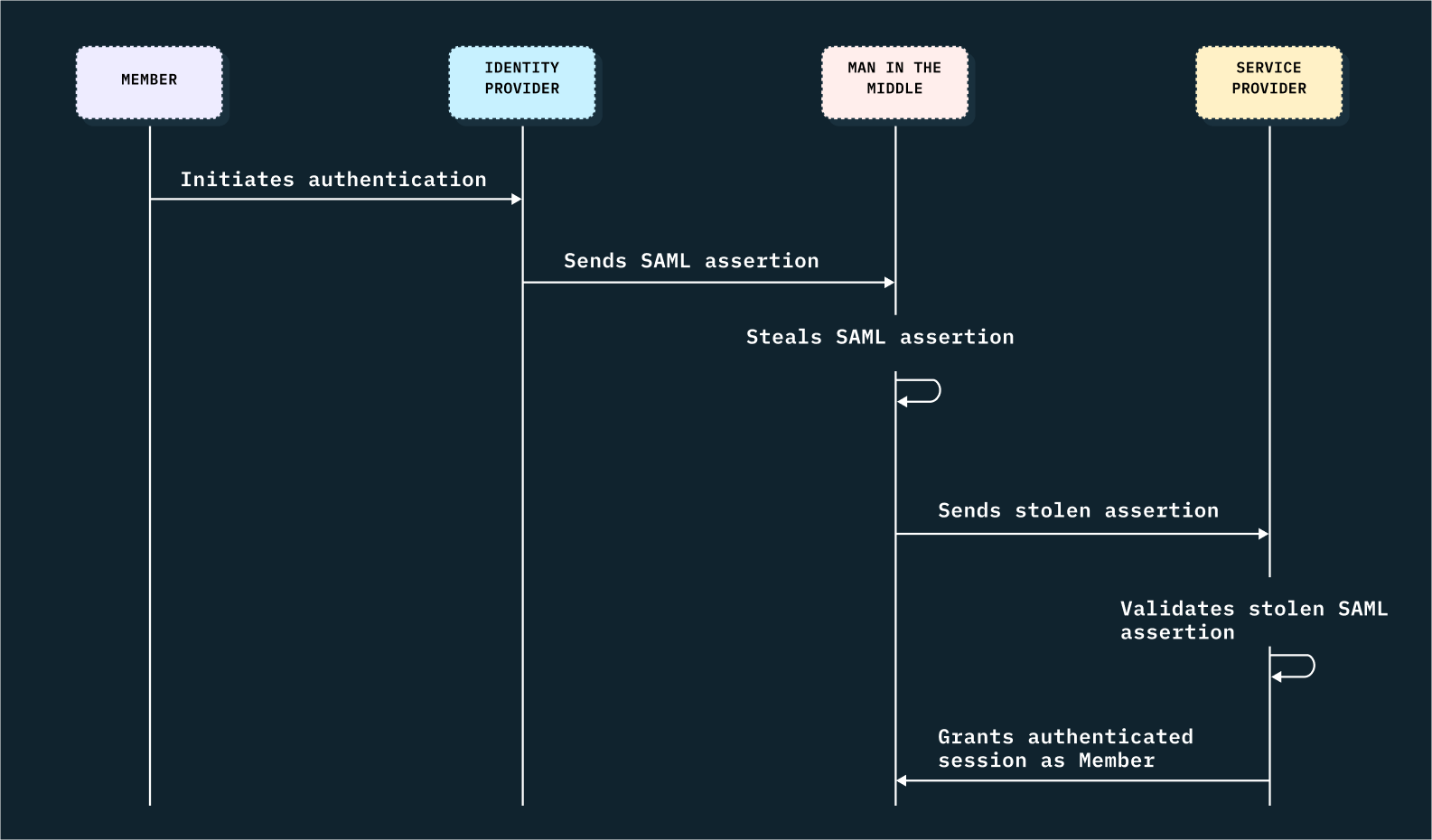 A diagram showing the vulnerabilities in an IdP-initiated SSO flow