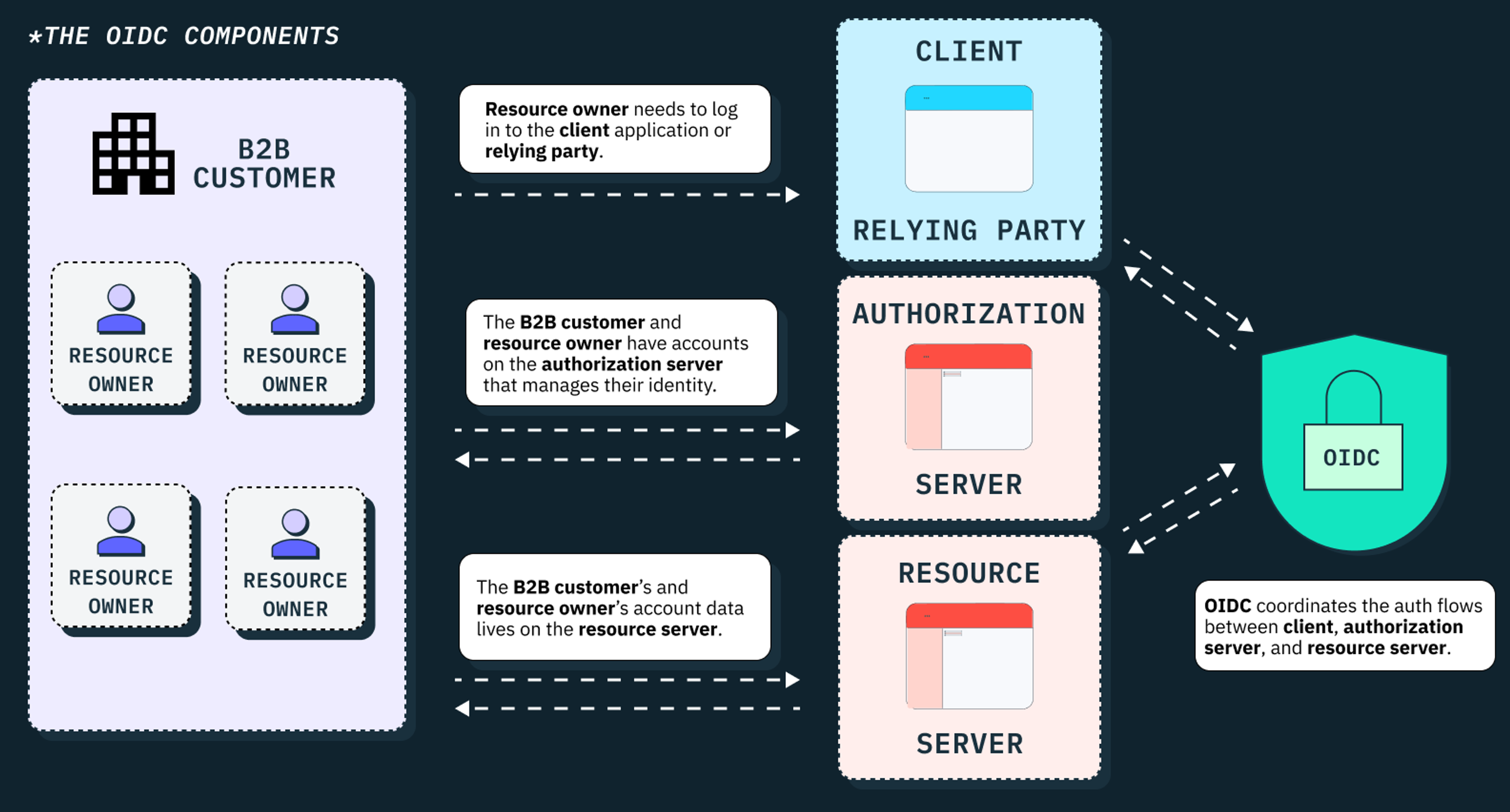 A diagram of OIDC at work, with the client, authorization server, and resource server