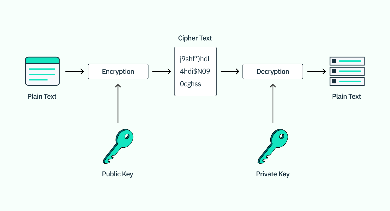 A diagram showing how public key cryptography works