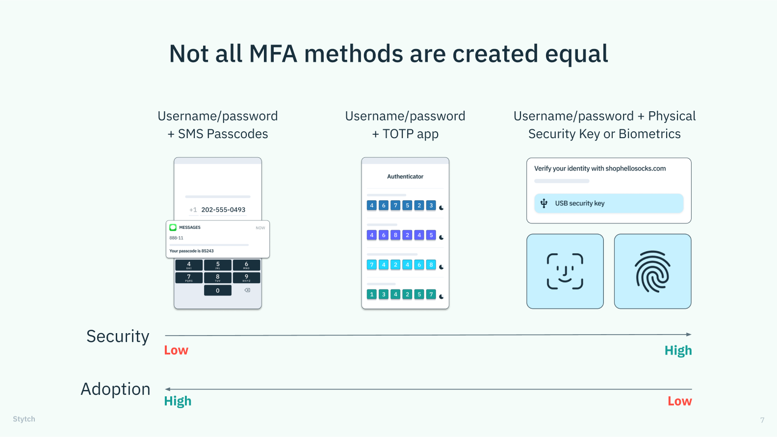 A diagram of auth methods placed on two spectra: from low security to high, and from high adoption to low (these run inverse to each other). On the low security / high adoption side, we have SMS passcodes. On the high security / low adoption side, we have WebAuthn and physical keys. In the middle, we have TOTPs