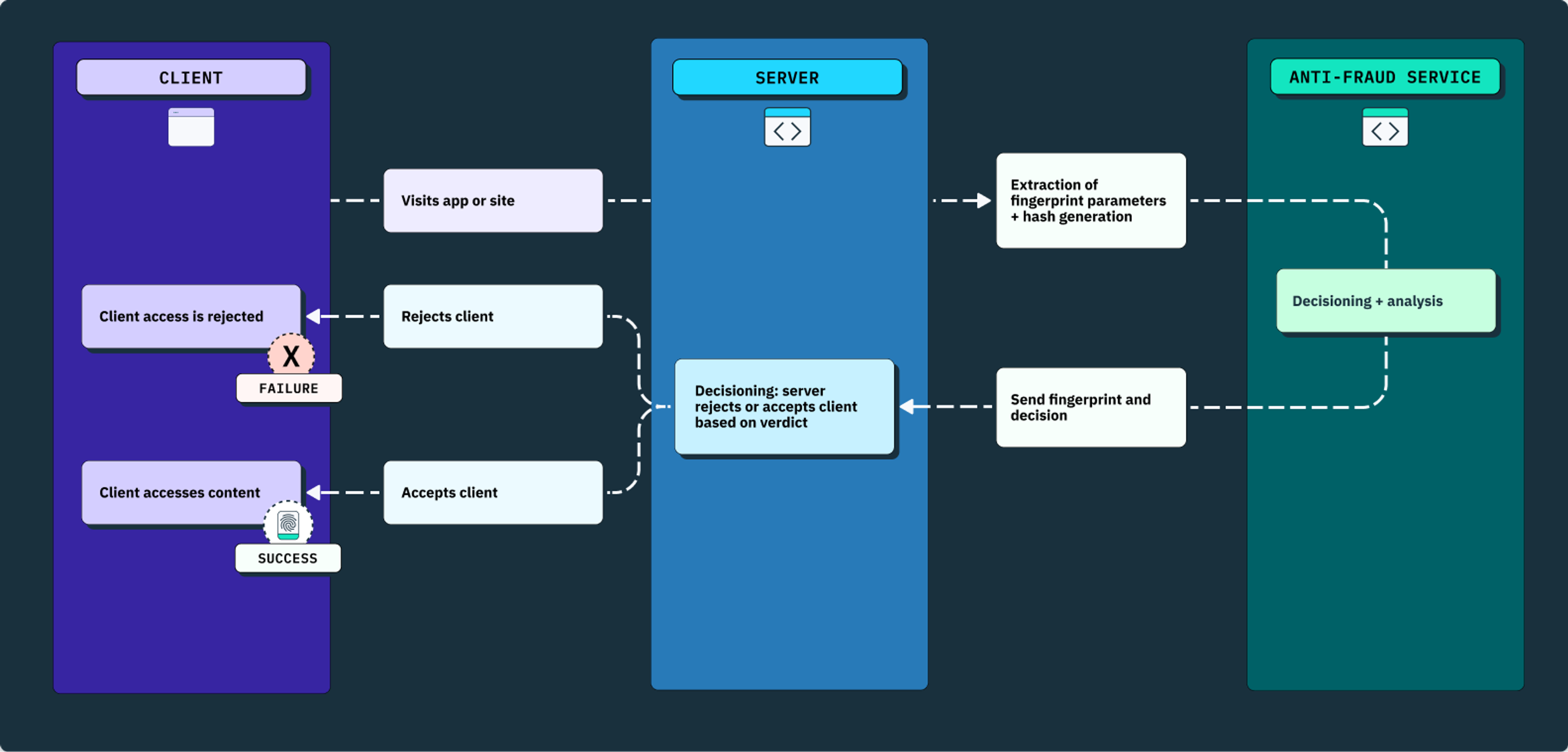 A diagram of how device fingerprinting works between the client, server, and auth-fraud provider